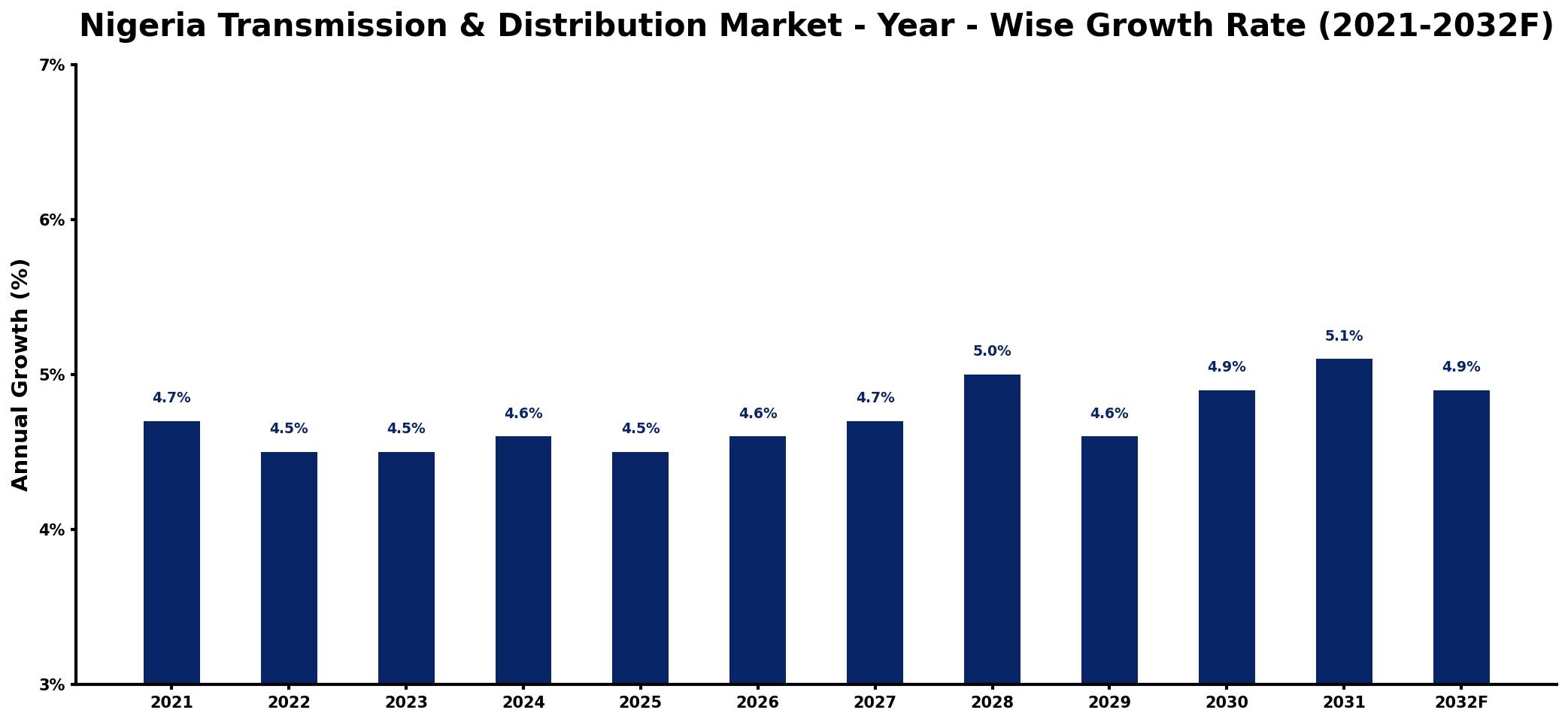 Nigeria Transmission & Distribution Market Year-wise Growth Rate and Key Drivers