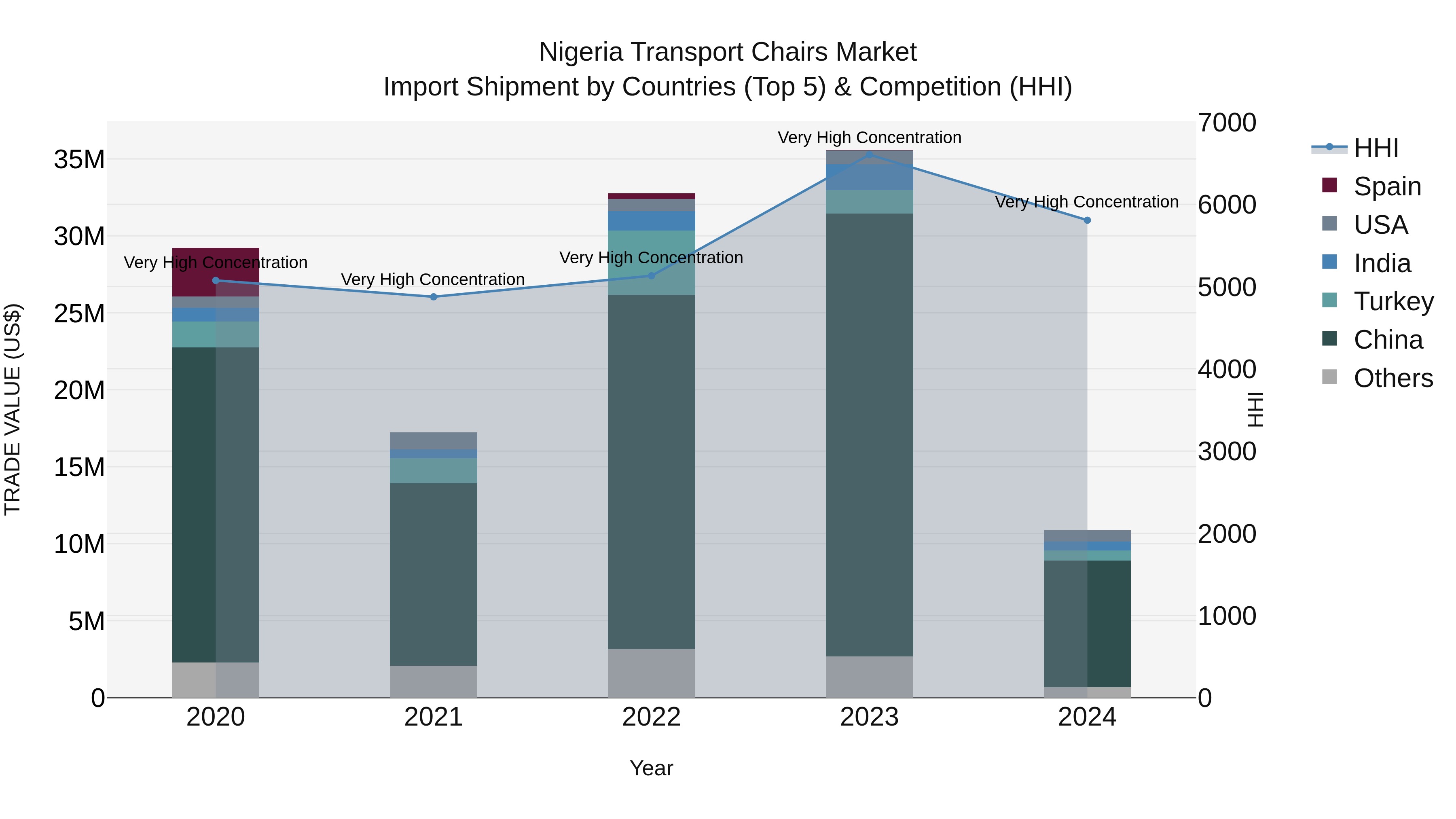 Nigeria Transport Chairs Market Top 5 Importing Countries and Market Competition (HHI) Analysis