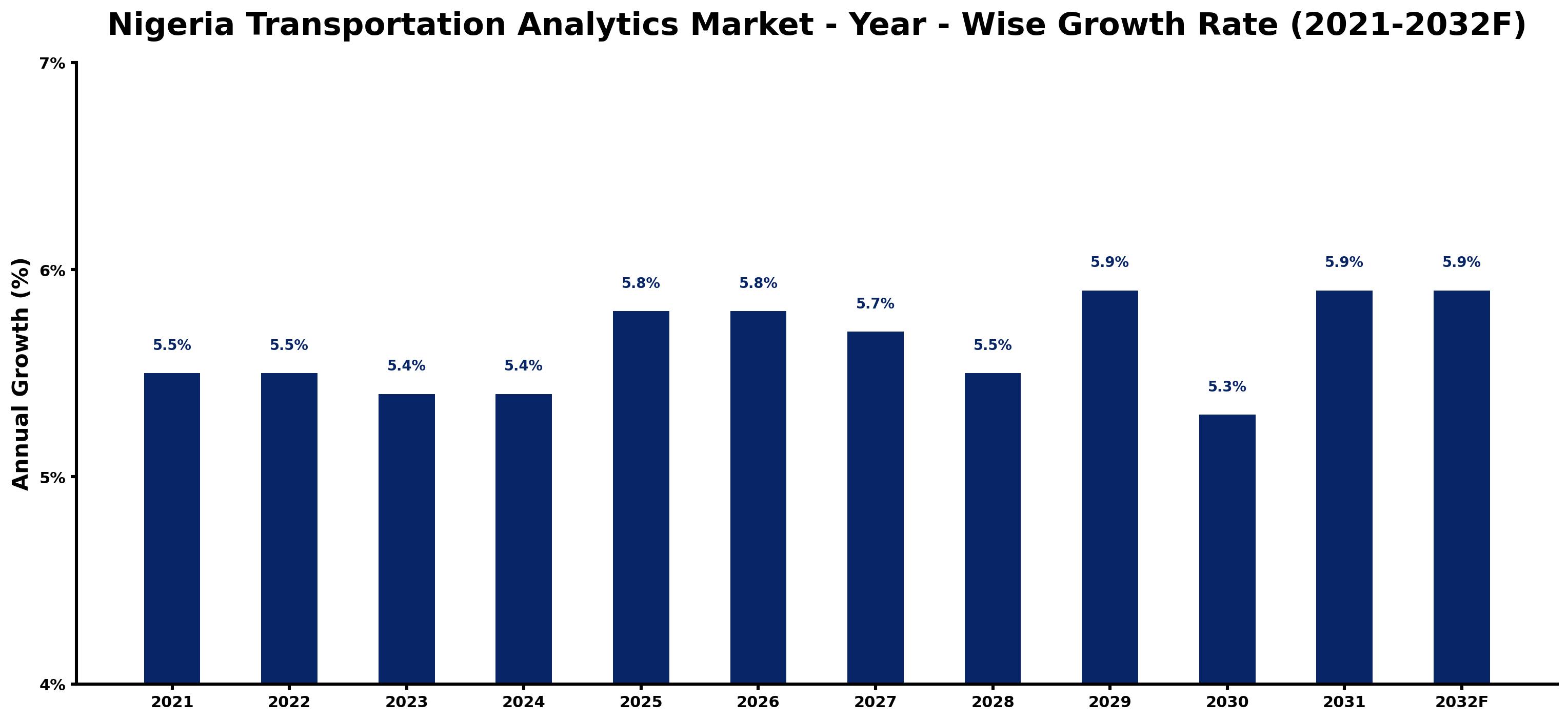 Nigeria Transportation Analytics Market Year-wise Growth Rate and Key Drivers