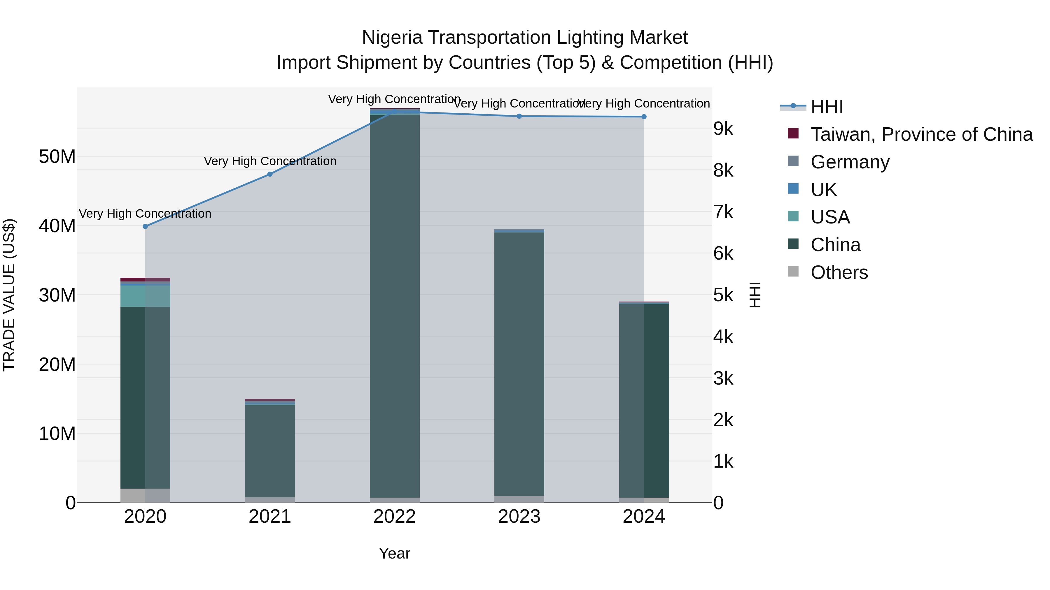 Nigeria Transportation Lighting Market Top 5 Importing Countries and Market Competition (HHI) Analysis
