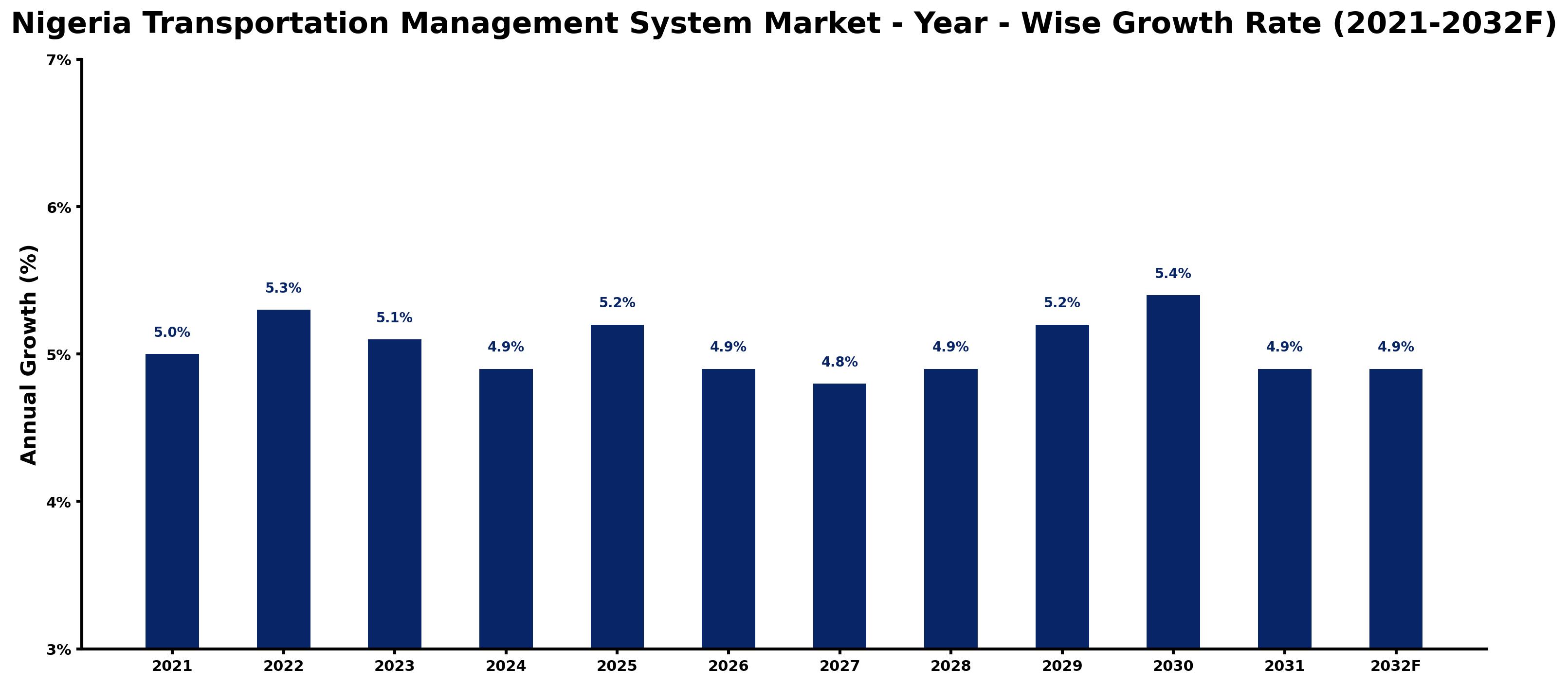Nigeria Transportation Management System Market Year-wise Growth Rate and Key Drivers