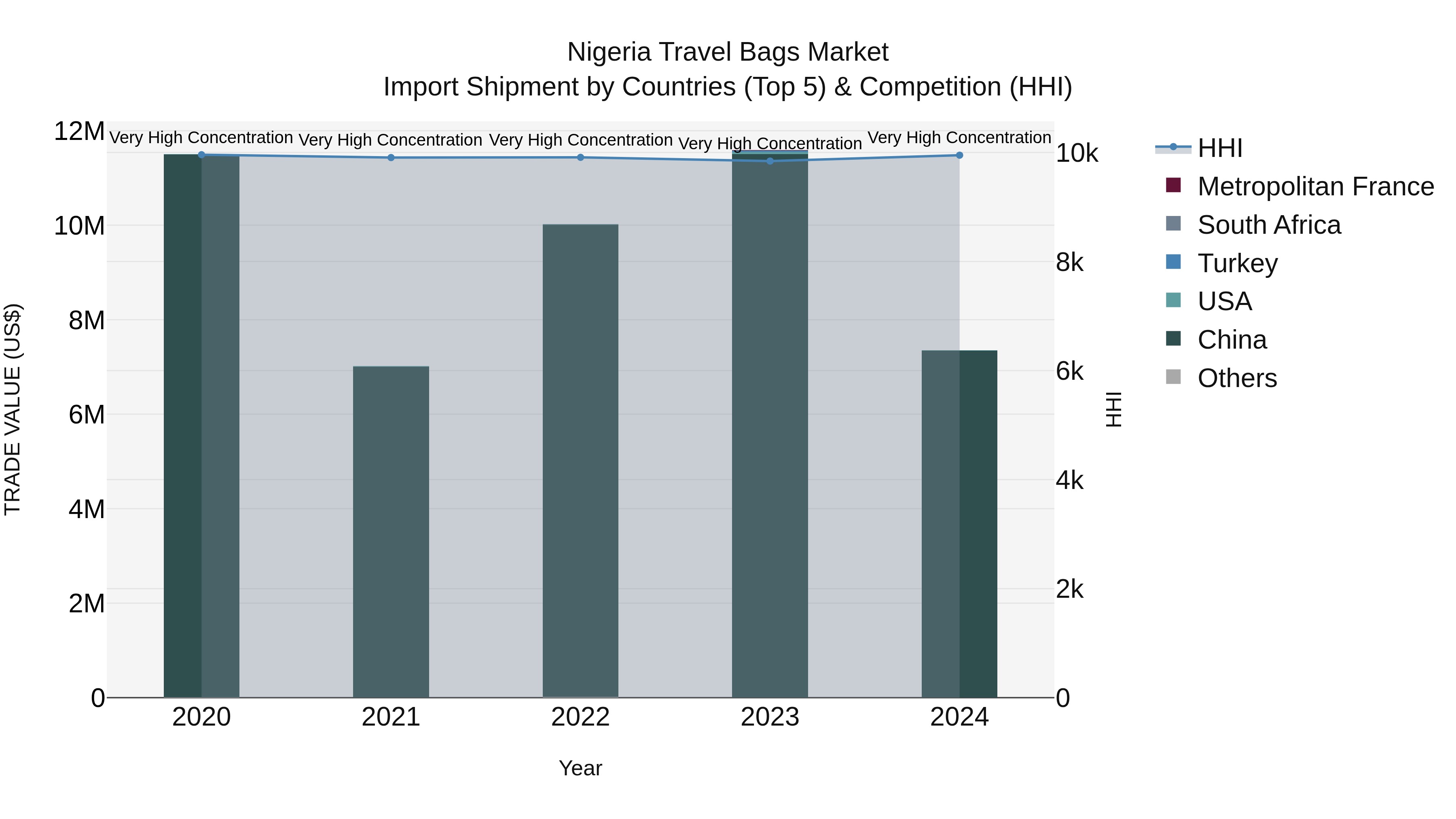 Nigeria Travel Bags Market Top 5 Importing Countries and Market Competition (HHI) Analysis