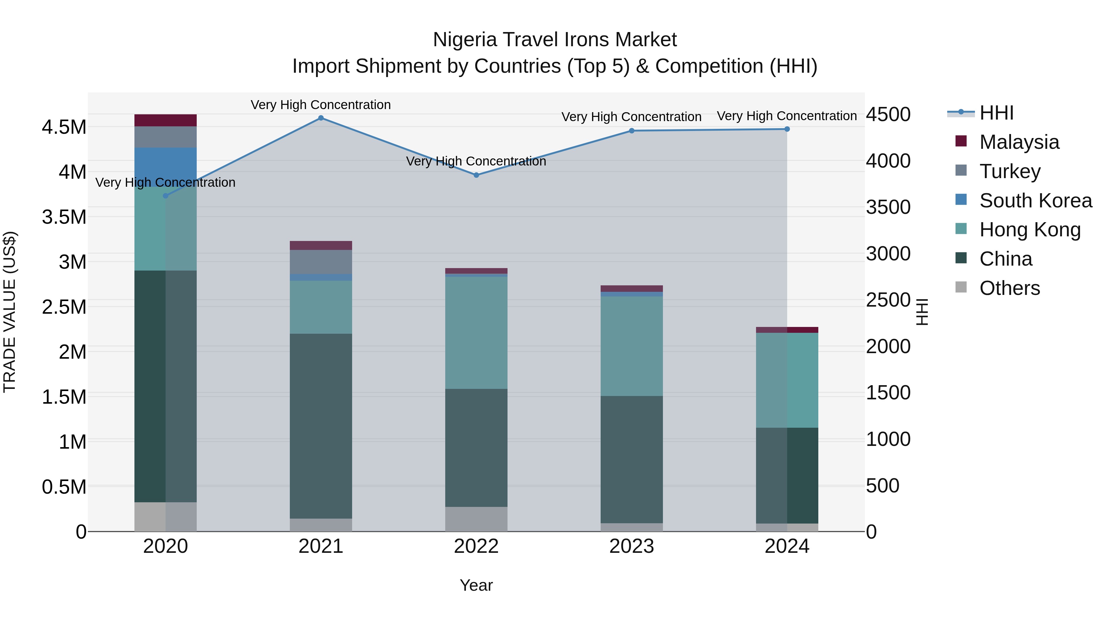 Nigeria Travel Irons Market Top 5 Importing Countries and Market Competition (HHI) Analysis
