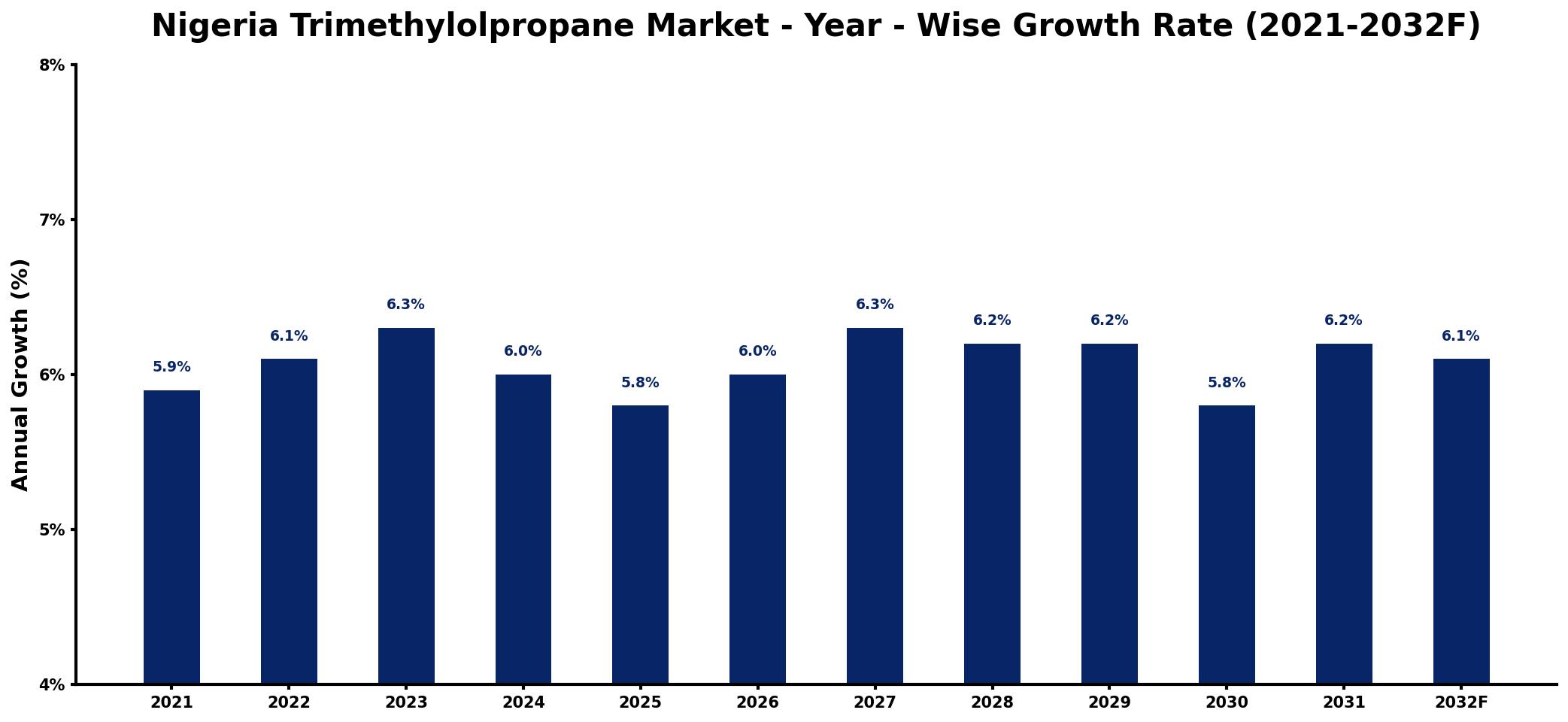 Nigeria Trimethylolpropane Market Year-wise Growth Rate and Key Drivers