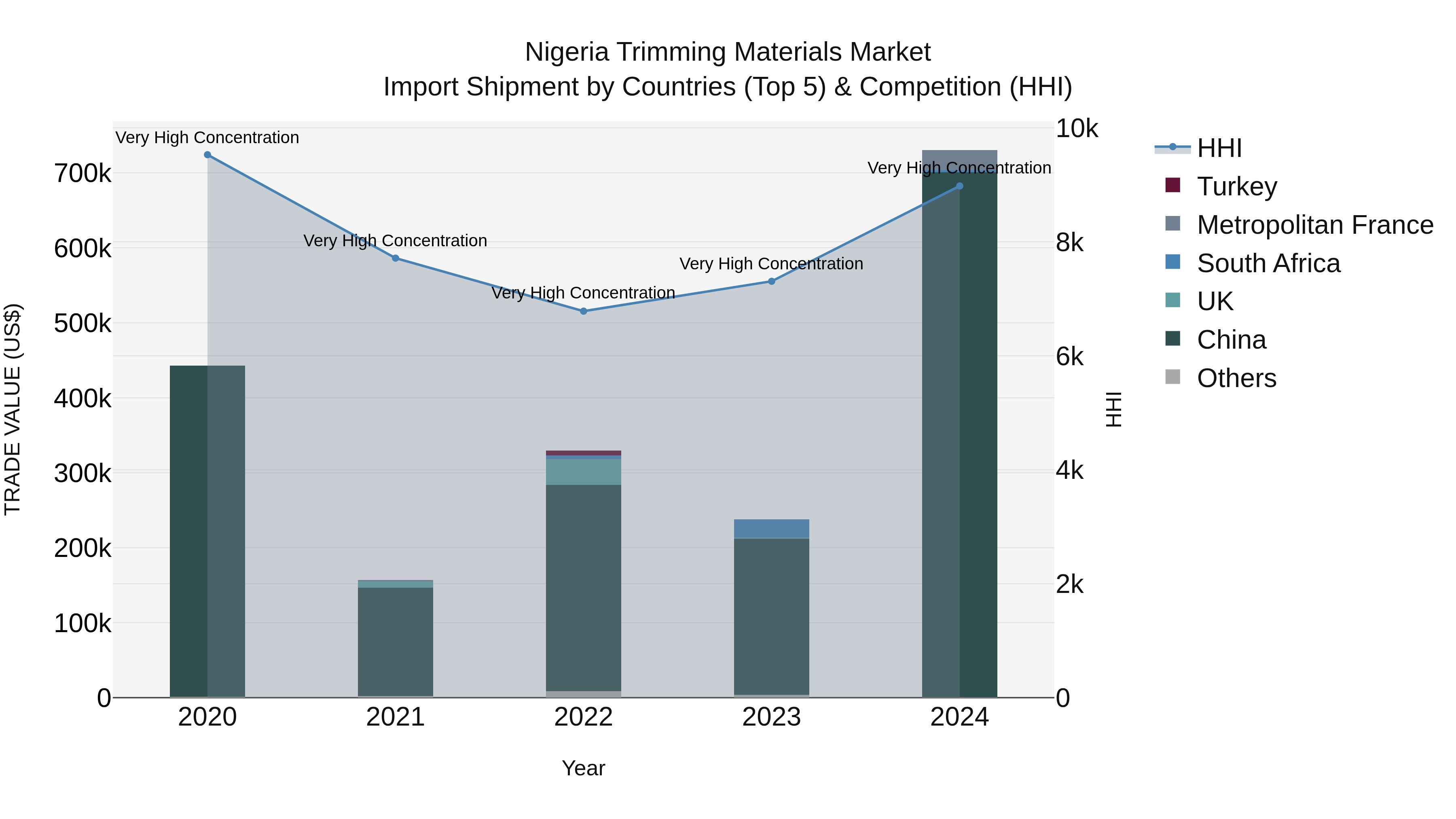 Nigeria Trimming Materials Market Top 5 Importing Countries and Market Competition (HHI) Analysis