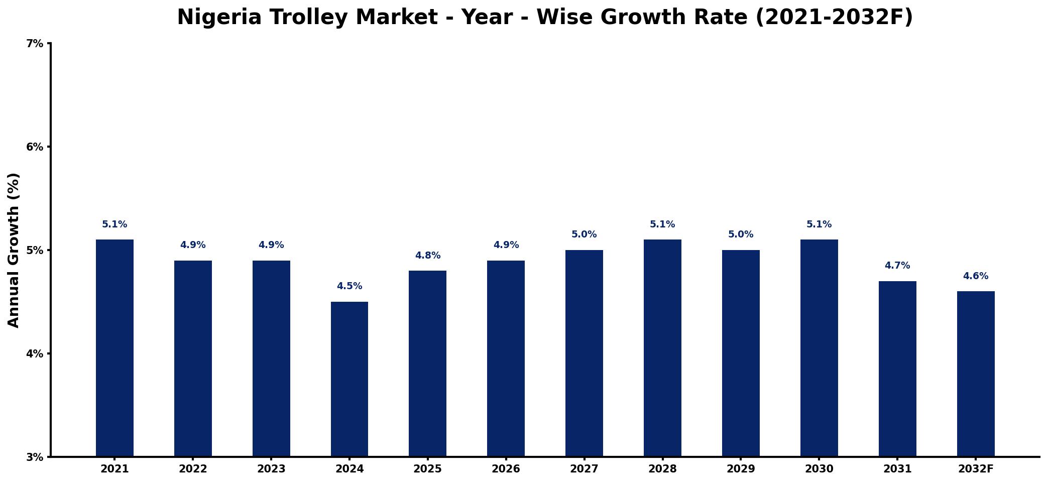 Nigeria Trolley Market Year-wise Growth Rate and Key Drivers