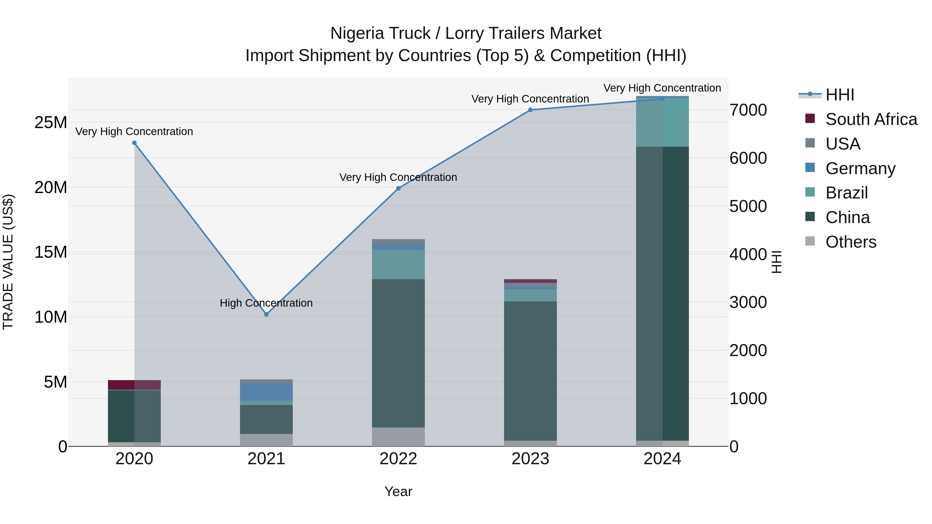 Nigeria Truck / Lorry Trailers Market Top 5 Importing Countries and Market Competition (HHI) Analysis