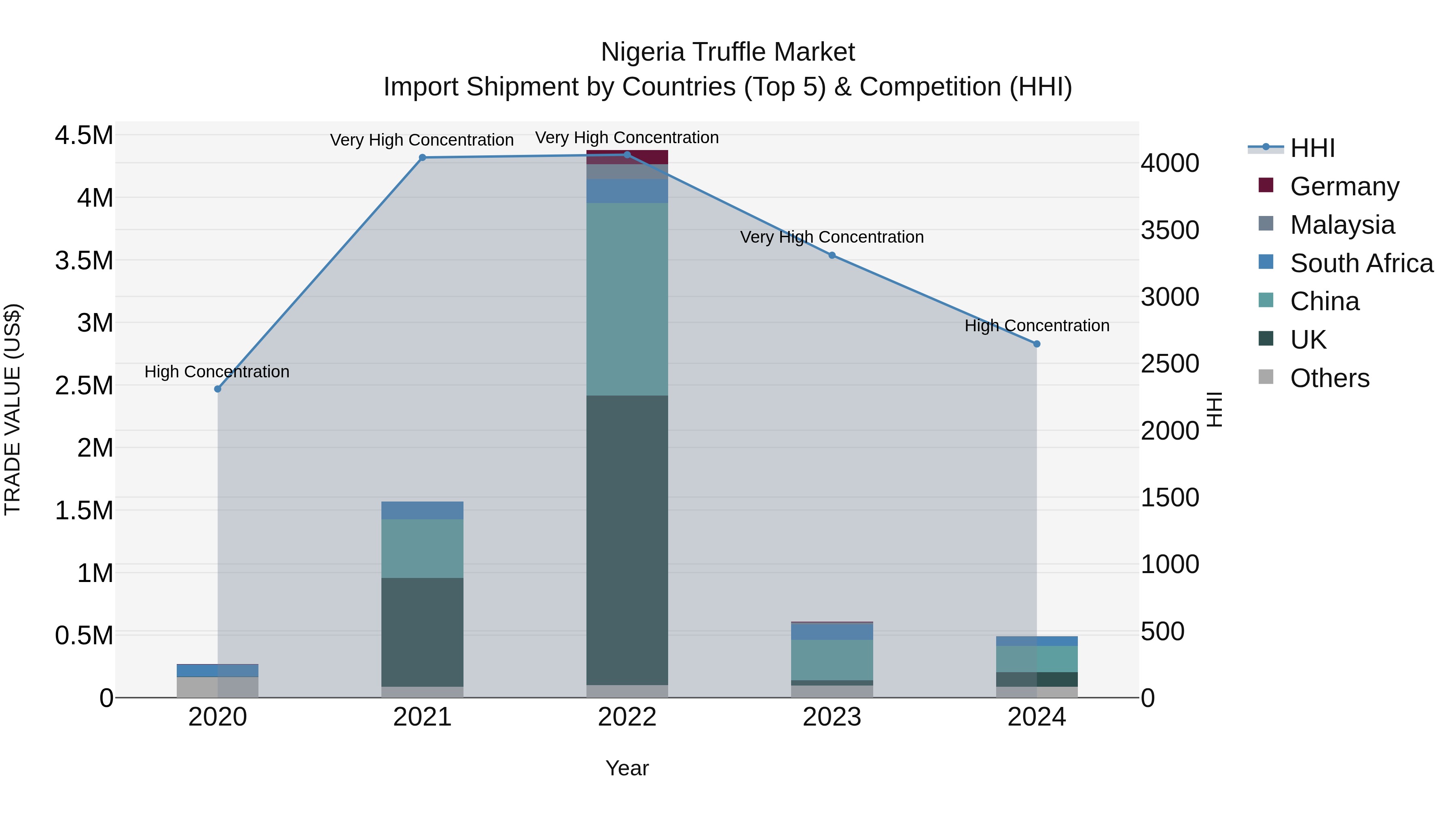 Nigeria Truffle Market Top 5 Importing Countries and Market Competition (HHI) Analysis