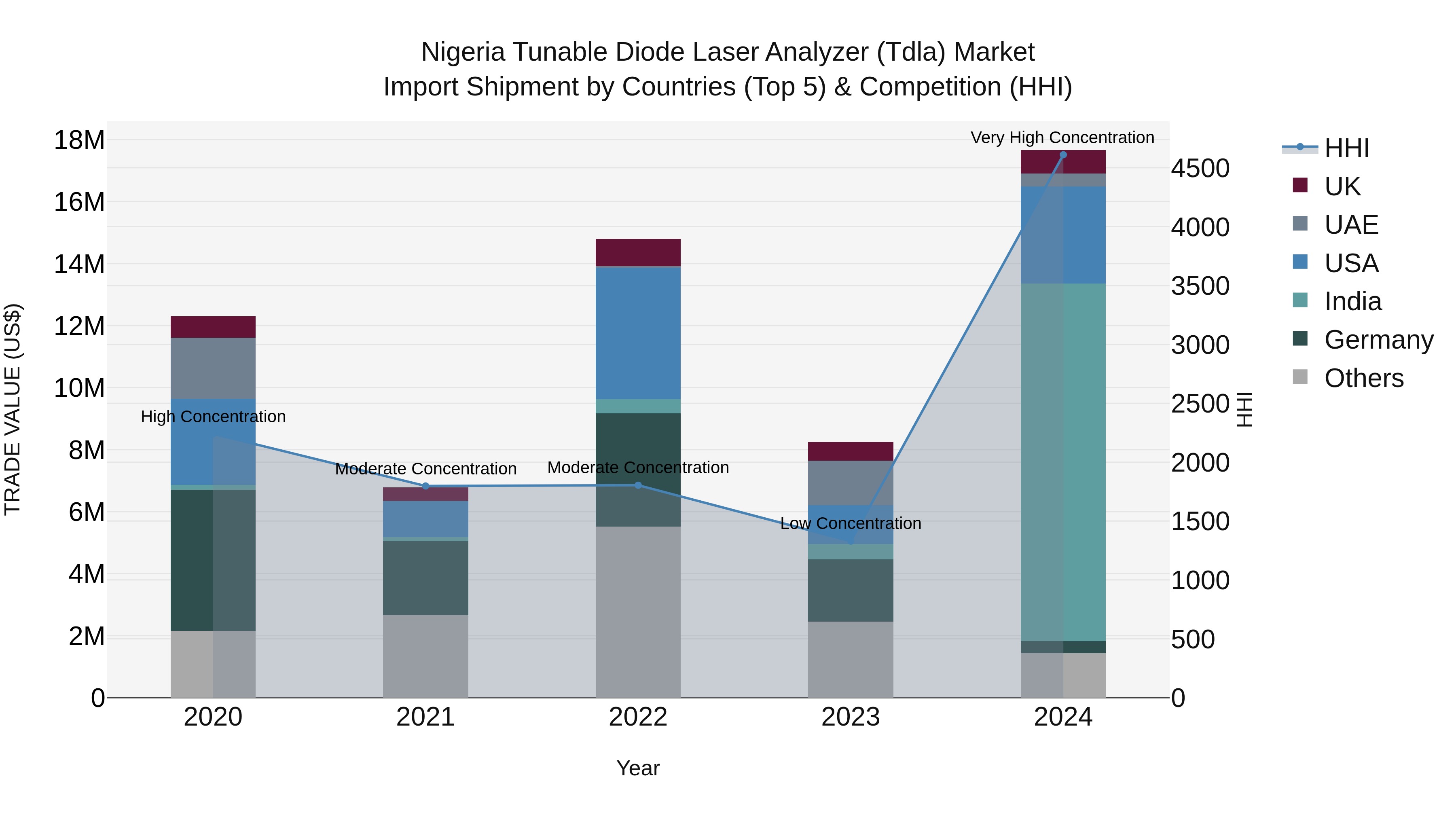 Nigeria Tunable Diode Laser Analyzer Tdla Market Top 5 Importing Countries and Market Competition (HHI) Analysis