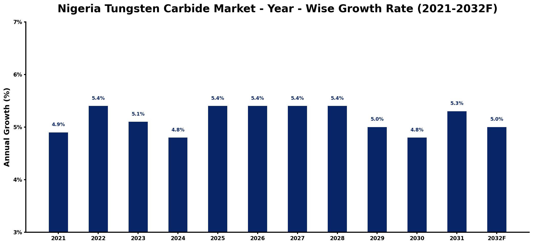 Nigeria Tungsten Carbide Market Year-wise Growth Rate and Key Drivers