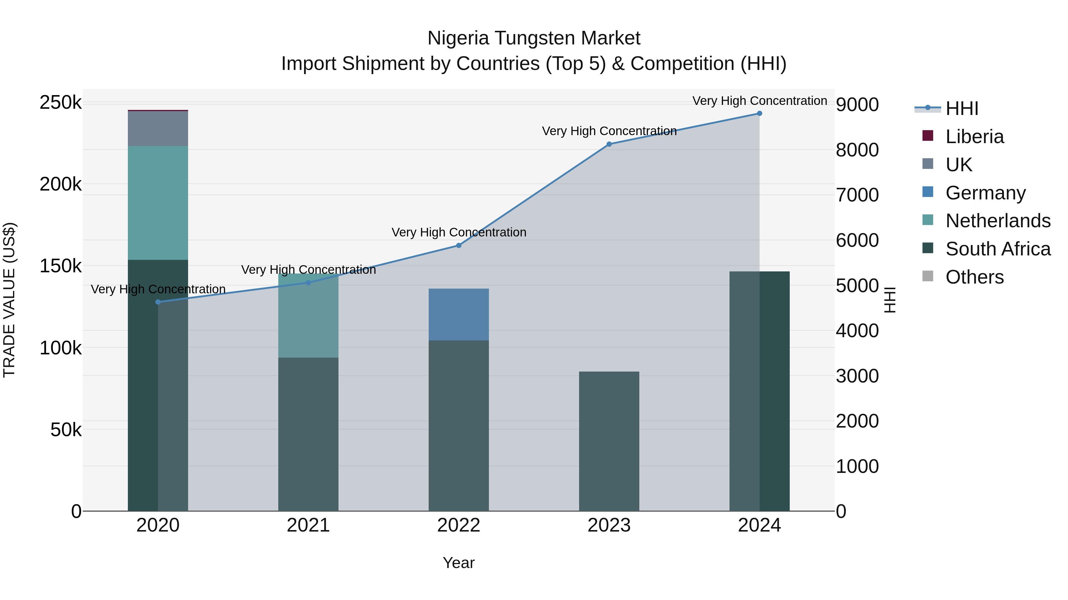 Nigeria Tungsten Market Top 5 Importing Countries and Market Competition (HHI) Analysis