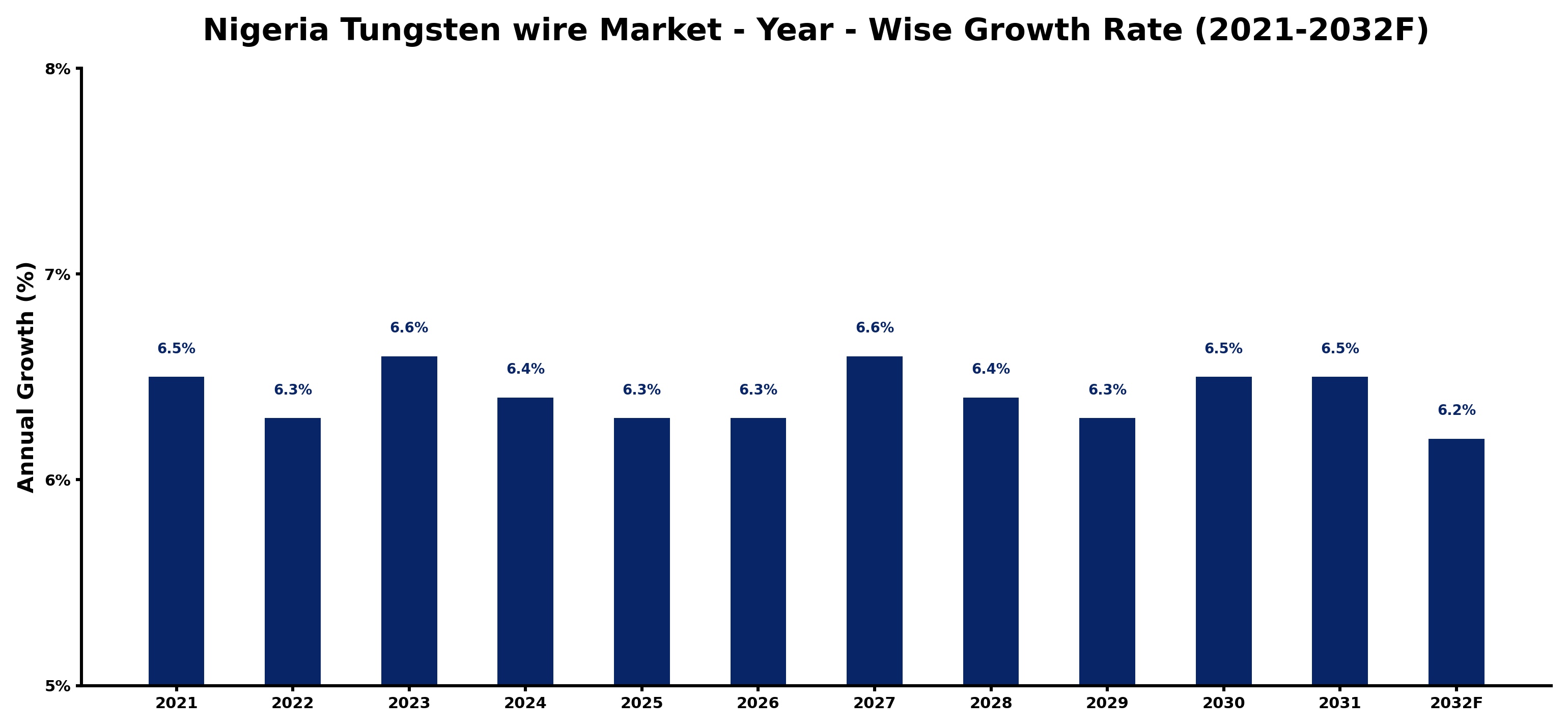 Nigeria Tungsten wire Market Year-wise Growth Rate and Key Drivers