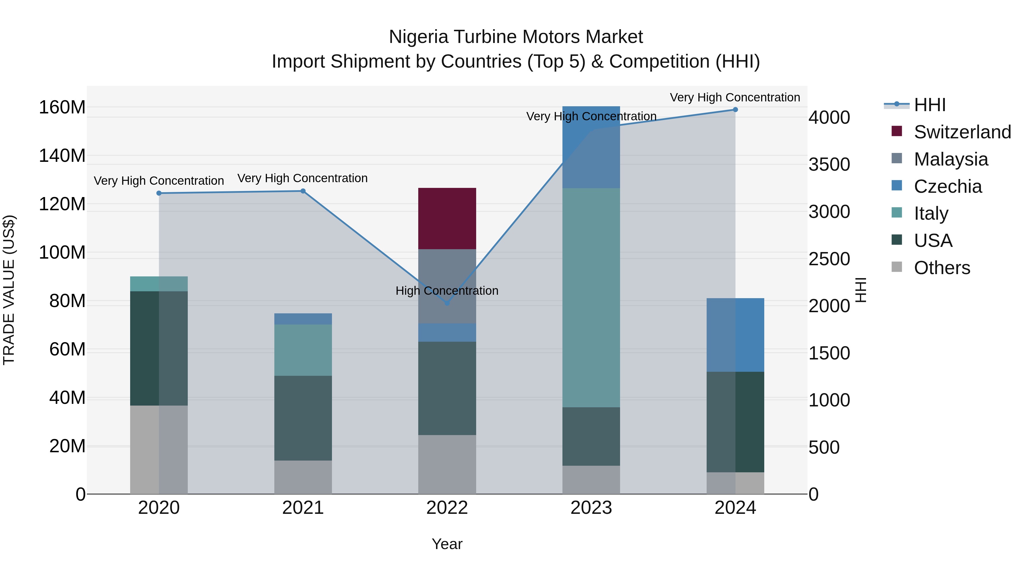 Nigeria Turbine Motors Market Top 5 Importing Countries and Market Competition (HHI) Analysis