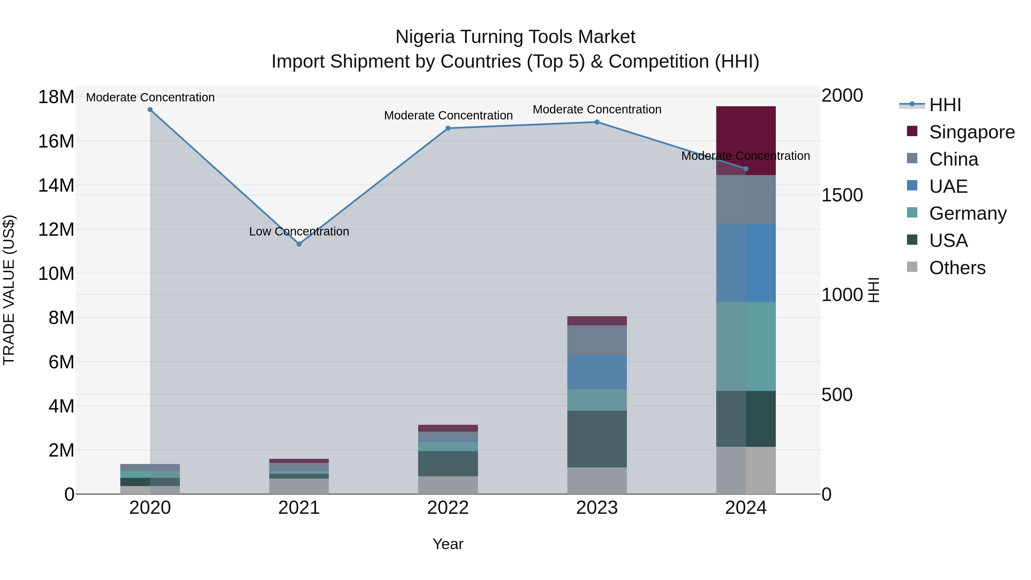 Nigeria Turning Tools Market Top 5 Importing Countries and Market Competition (HHI) Analysis
