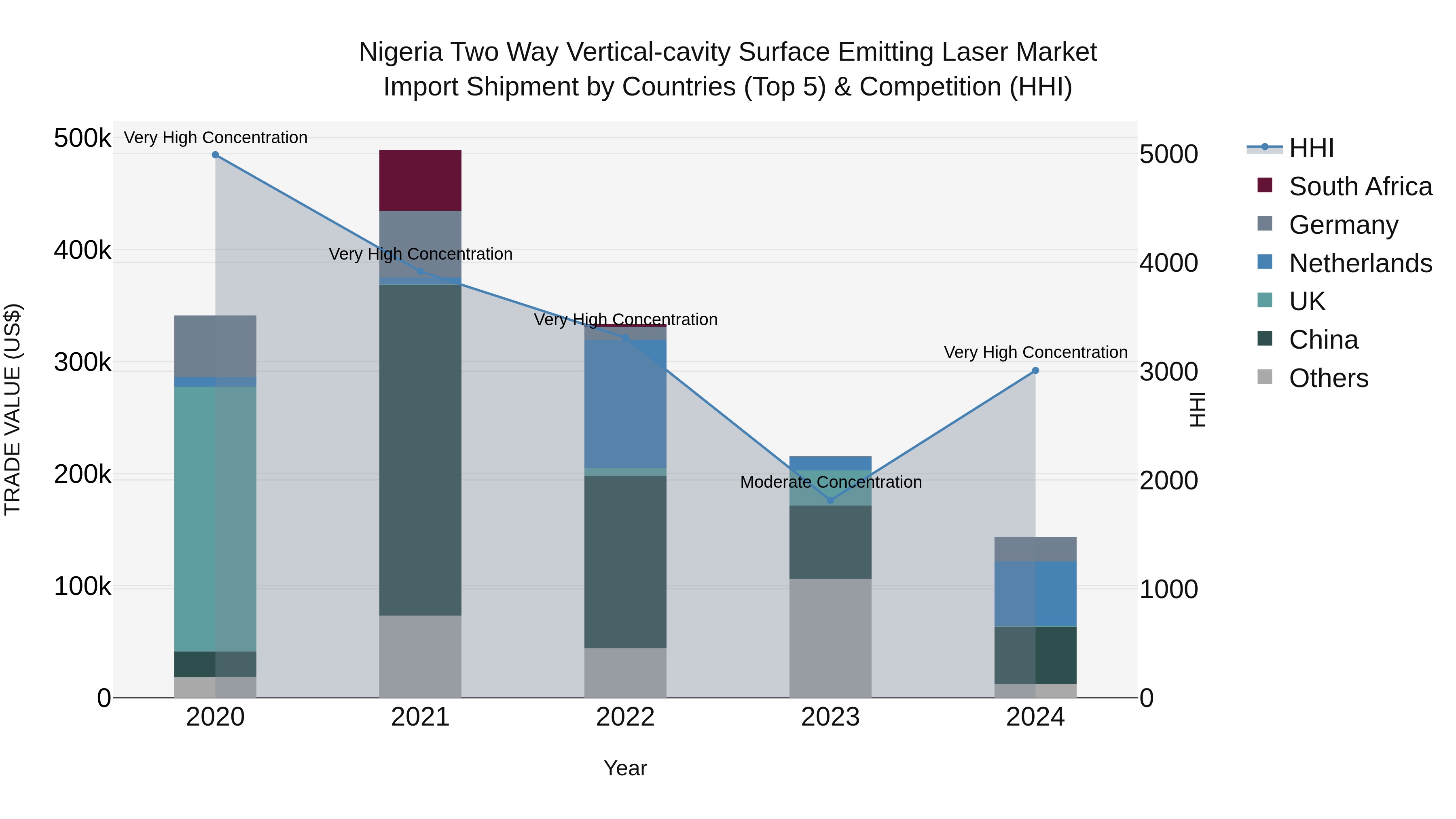 Nigeria Two Way Vertical Cavity Surface Emitting Laser Market Top 5 Importing Countries and Market Competition (HHI) Analysis