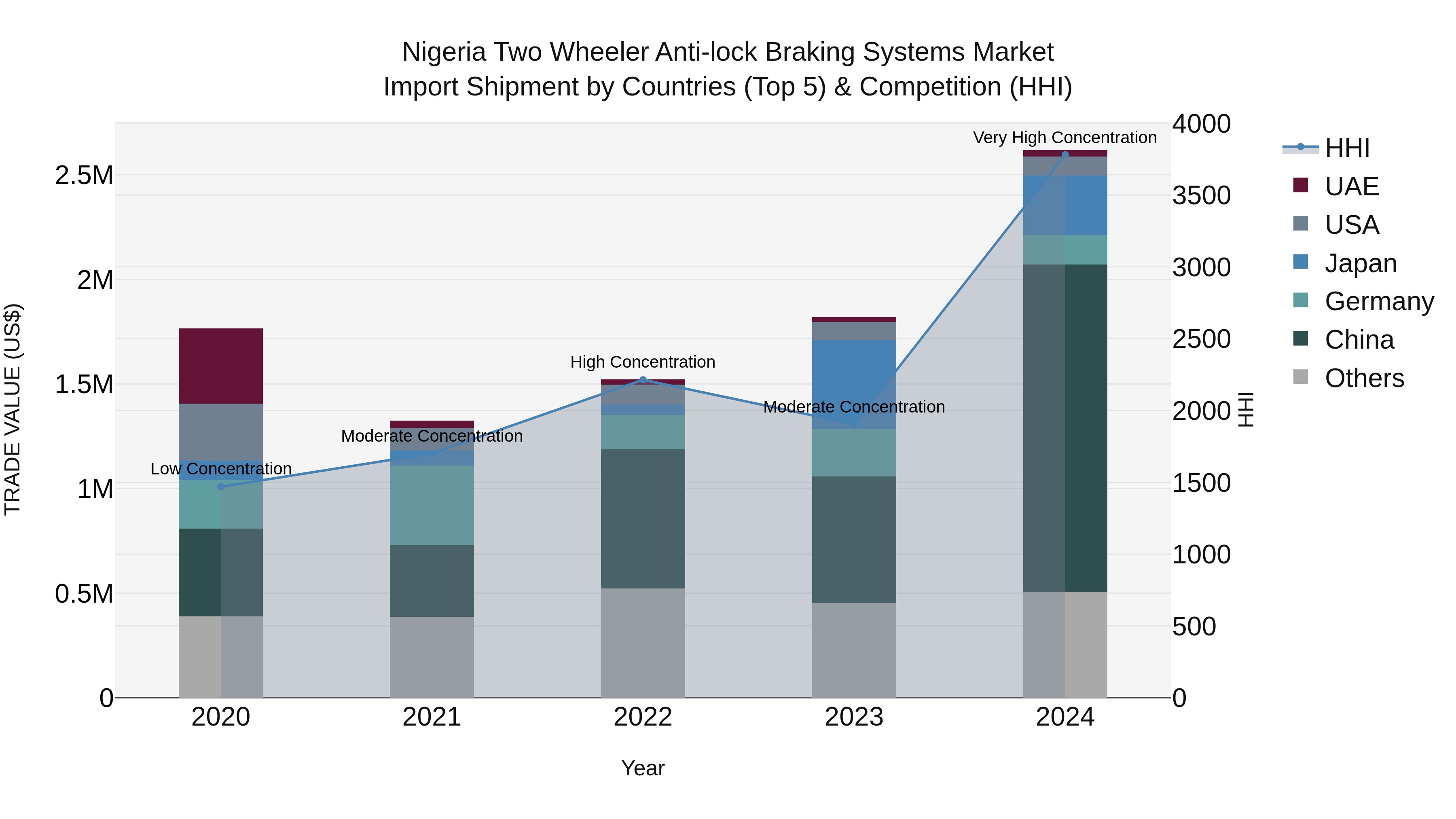 Nigeria Two Wheeler Anti Lock Braking Systems Market Top 5 Importing Countries and Market Competition (HHI) Analysis