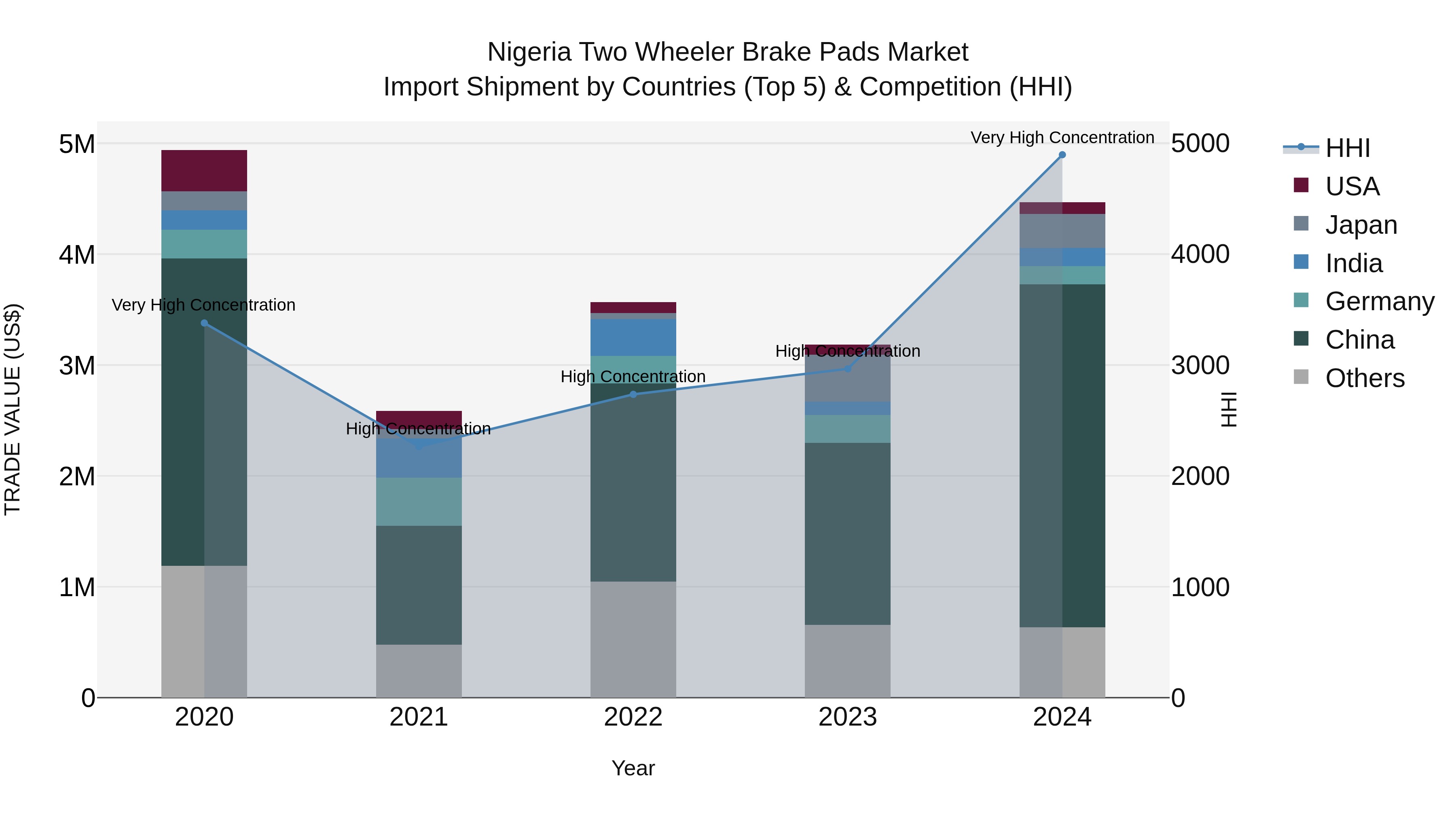 Nigeria Two Wheeler Brake Pads Market Top 5 Importing Countries and Market Competition (HHI) Analysis