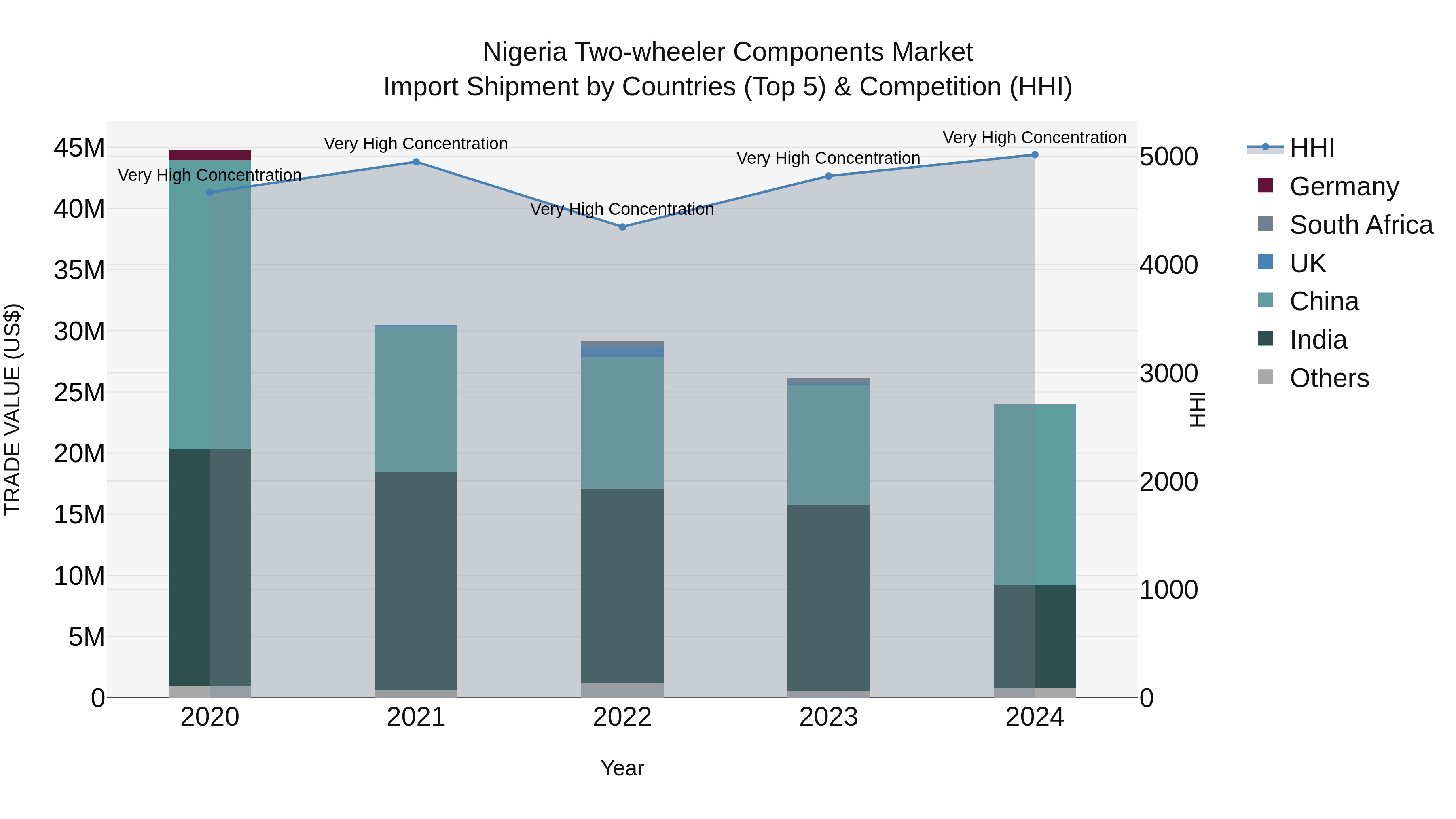 Nigeria Two Wheeler Components Market Top 5 Importing Countries and Market Competition (HHI) Analysis