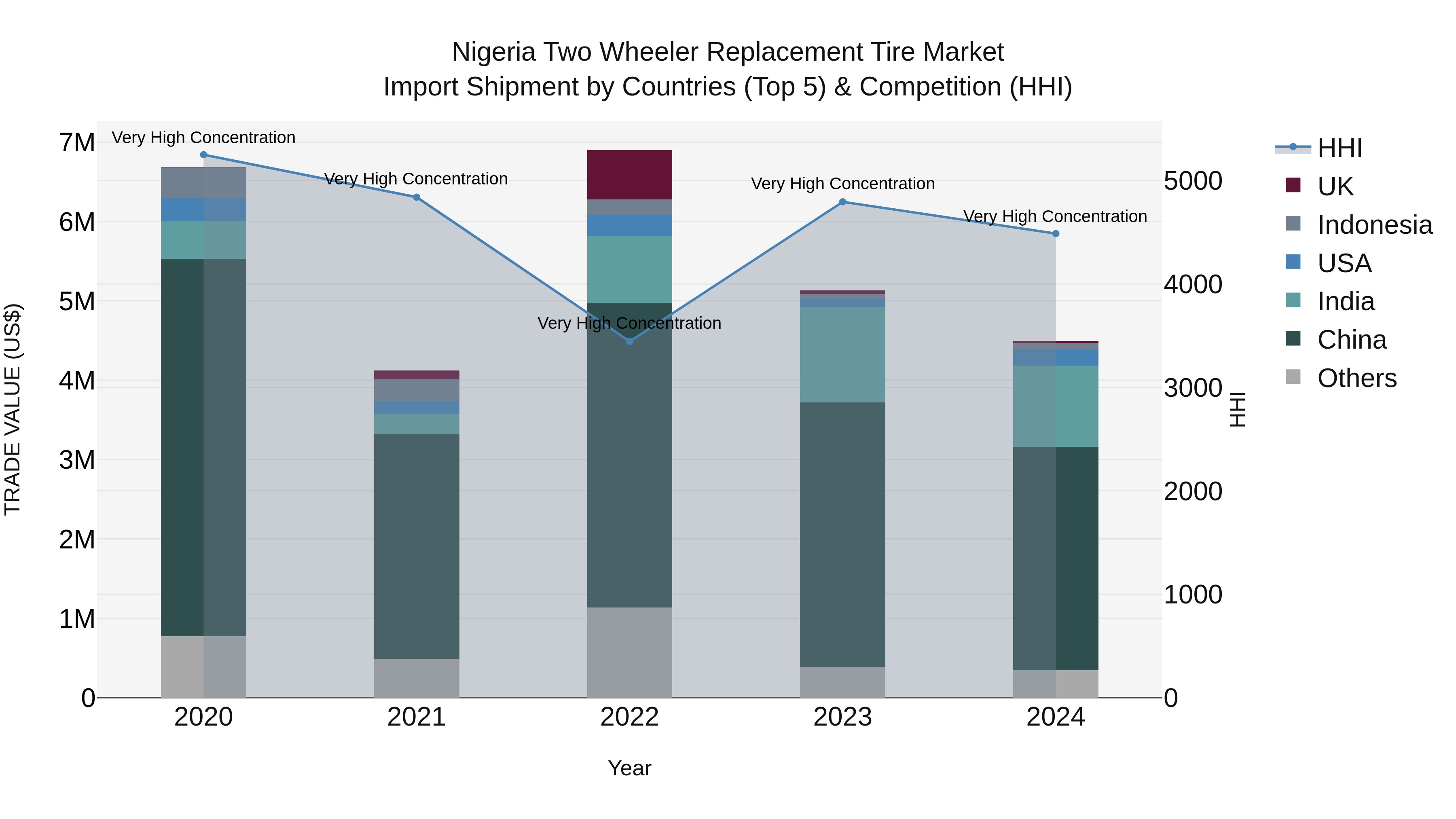 Nigeria Two Wheeler Replacement Tire Market Top 5 Importing Countries and Market Competition (HHI) Analysis