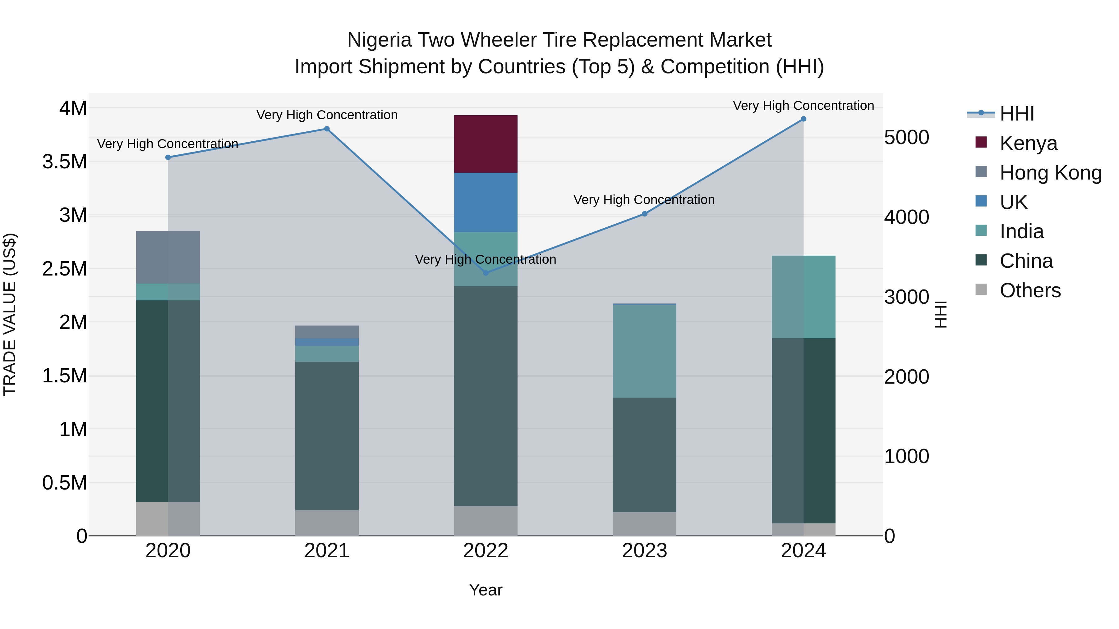 Nigeria Two Wheeler Tire Replacement Market Top 5 Importing Countries and Market Competition (HHI) Analysis