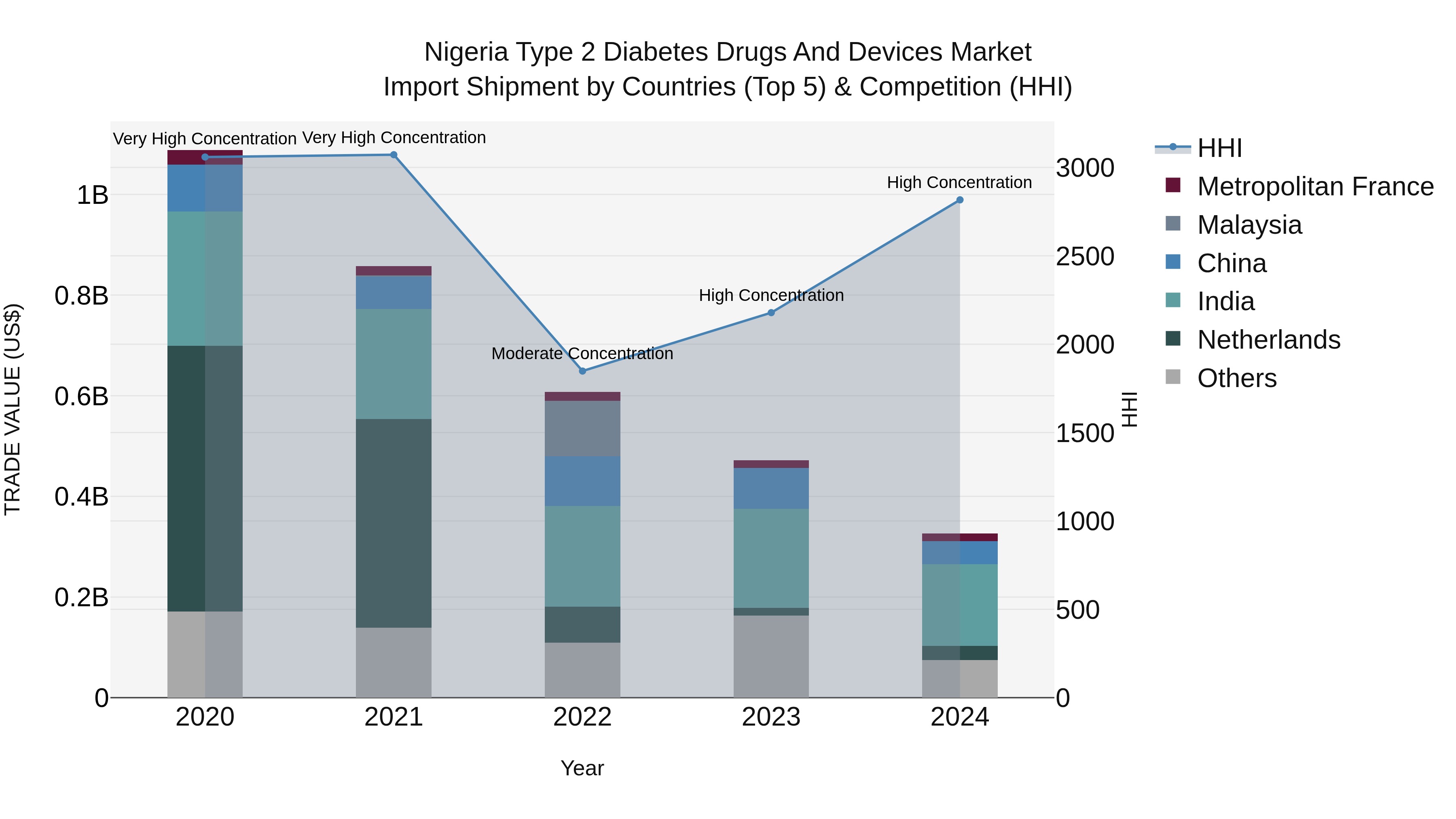 Nigeria Type 2 Diabetes Drugs And Devices Market Top 5 Importing Countries and Market Competition (HHI) Analysis