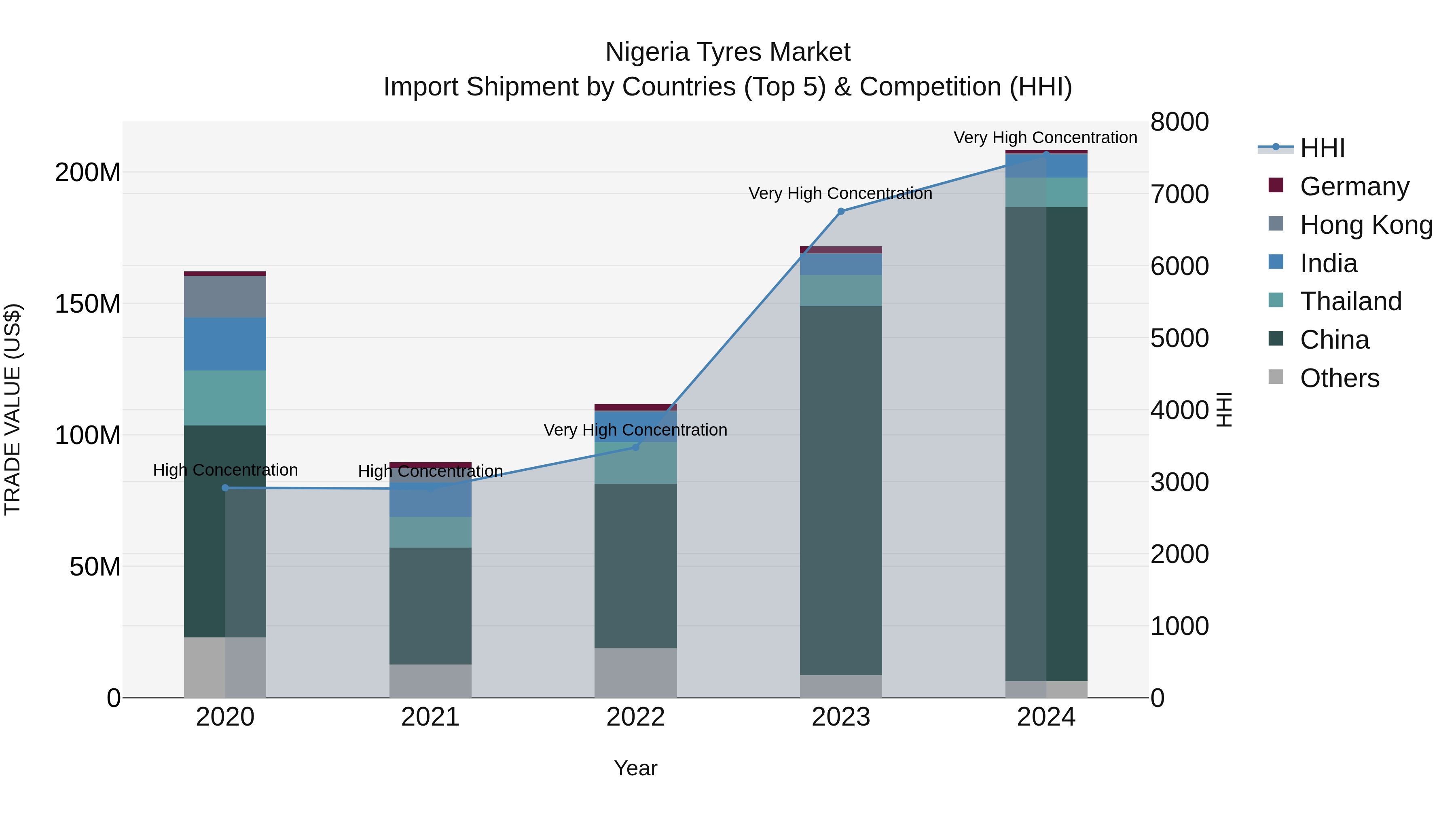 Nigeria Tyres Market Top 5 Importing Countries and Market Competition (HHI) Analysis