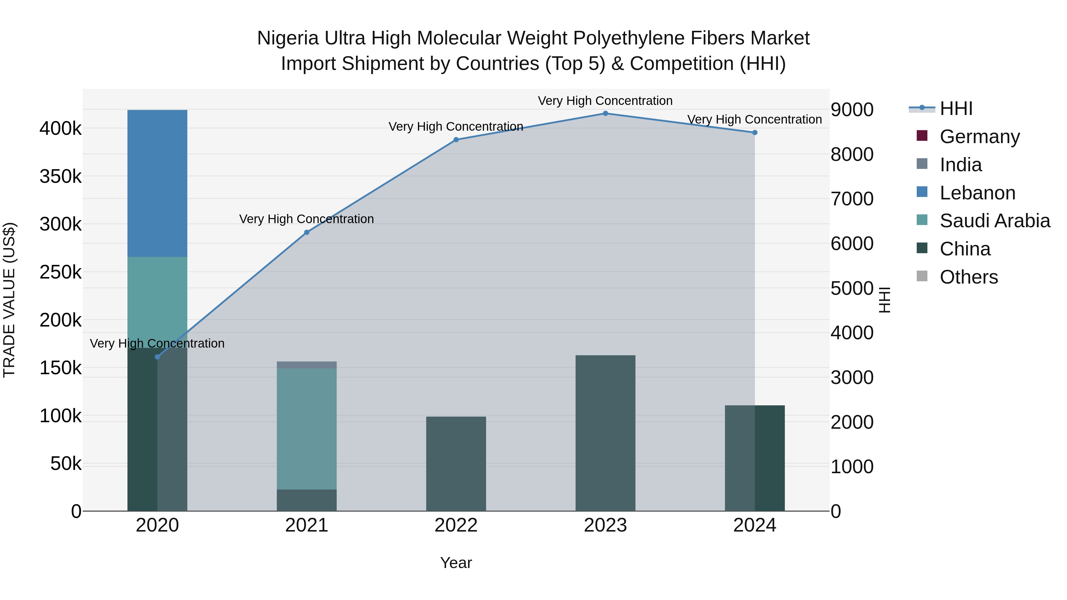Nigeria Ultra High Molecular Weight Polyethylene Fibers Market Top 5 Importing Countries and Market Competition (HHI) Analysis