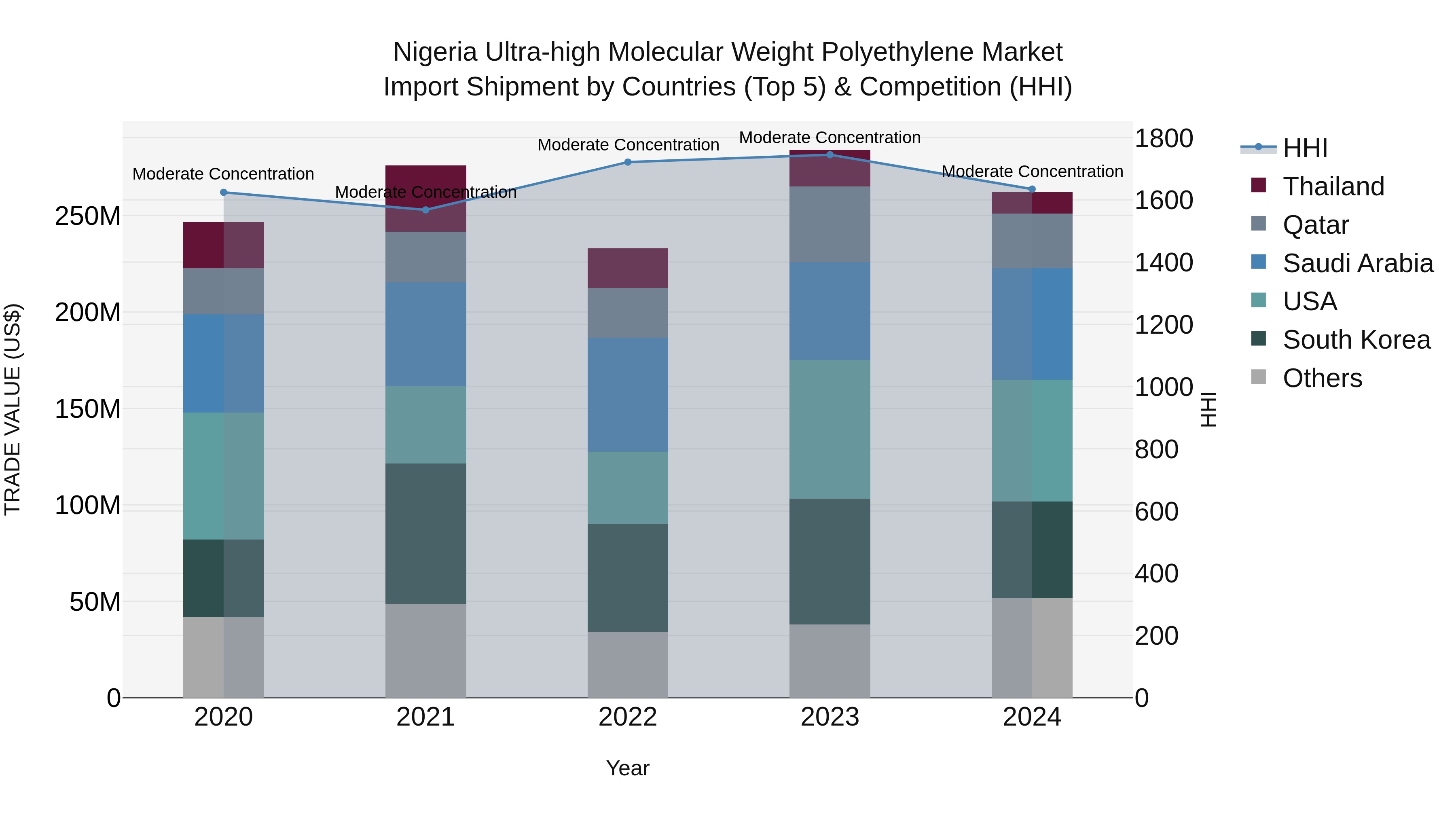 Nigeria Ultra High Molecular Weight Polyethylene Market Top 5 Importing Countries and Market Competition (HHI) Analysis
