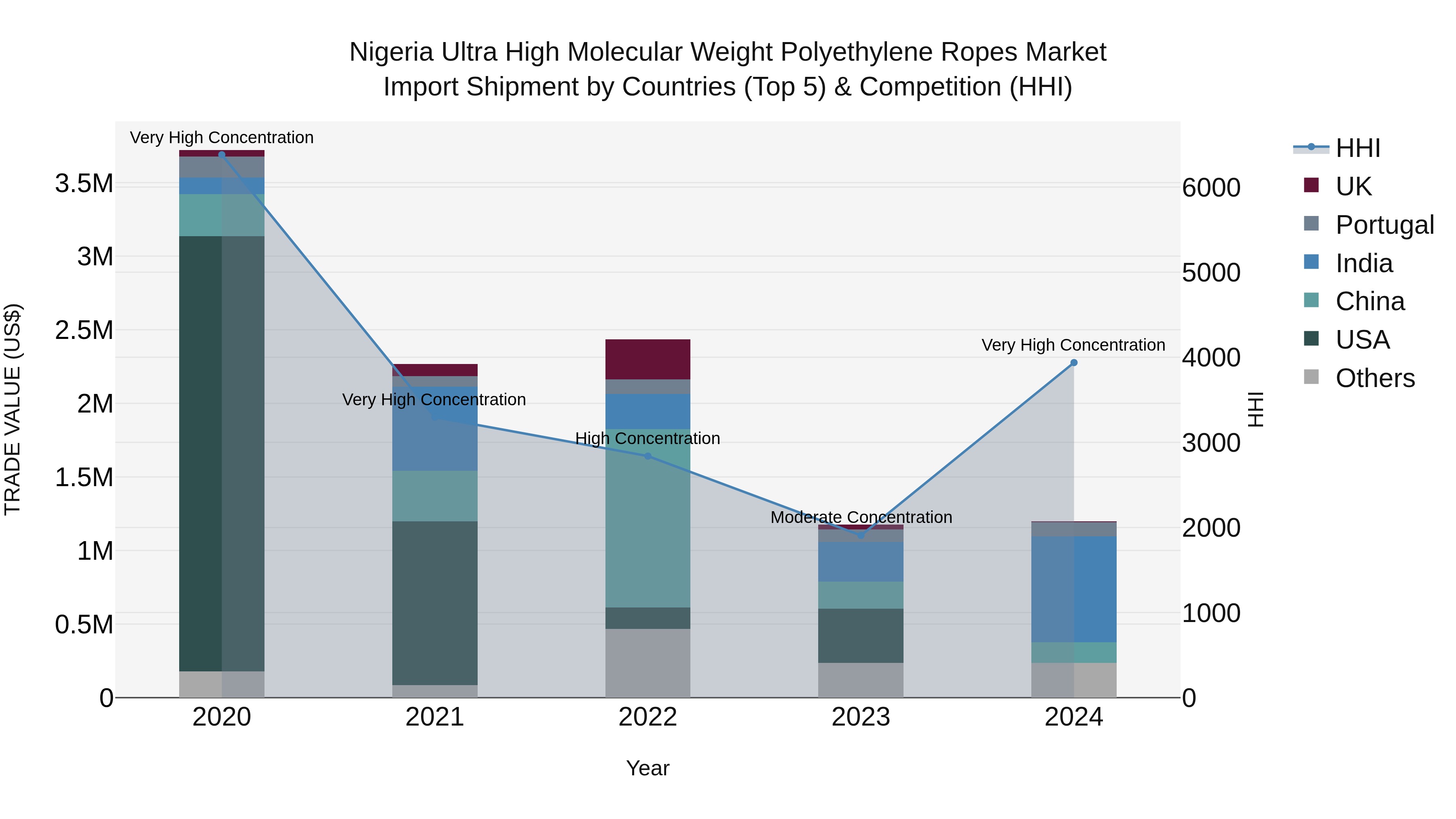 Nigeria Ultra High Molecular Weight Polyethylene Ropes Market Top 5 Importing Countries and Market Competition (HHI) Analysis