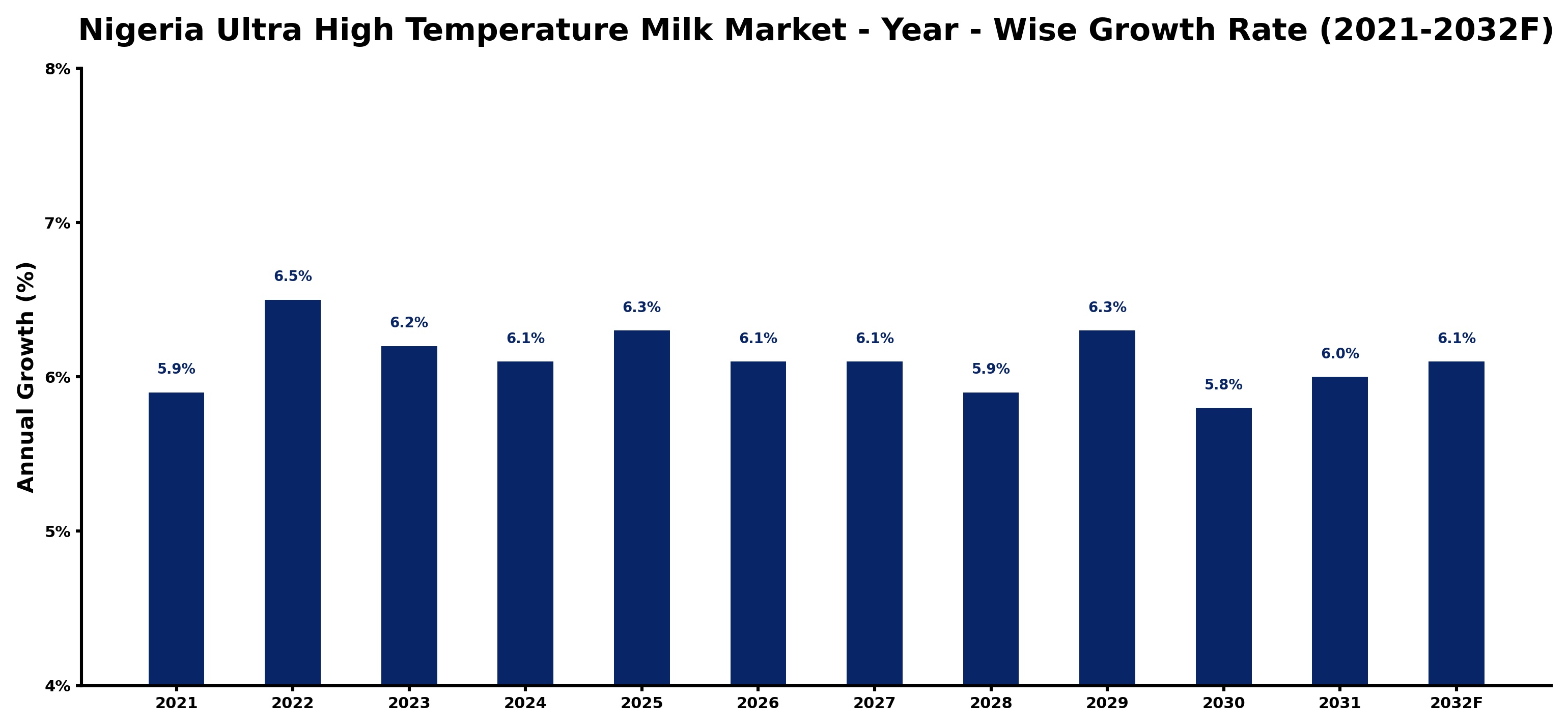 Nigeria Ultra High Temperature Milk Market Year-wise Growth Rate and Key Drivers