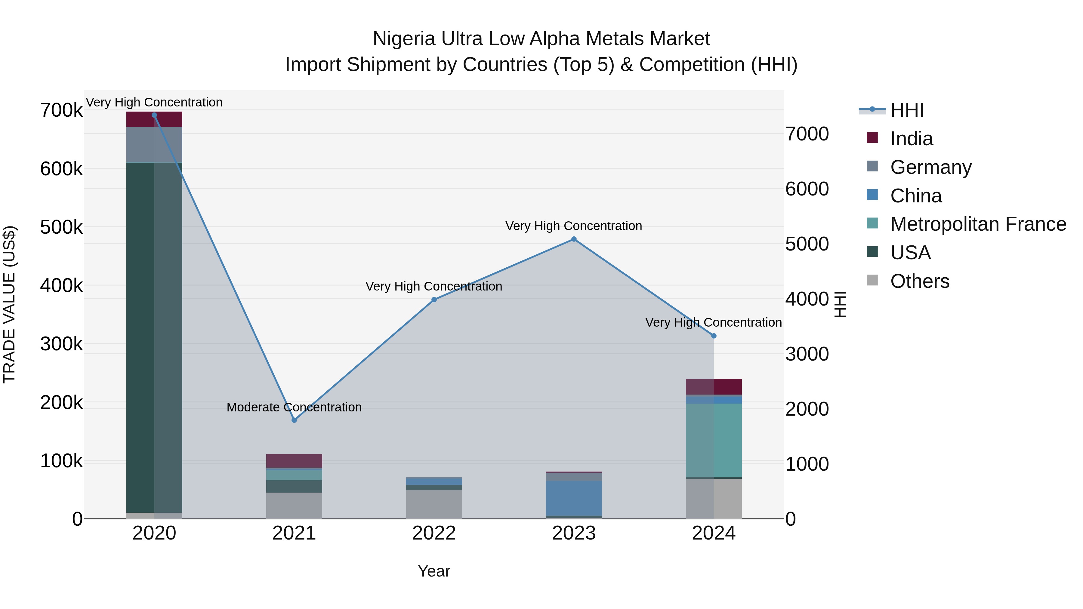 Nigeria Ultra Low Alpha Metals Market Top 5 Importing Countries and Market Competition (HHI) Analysis