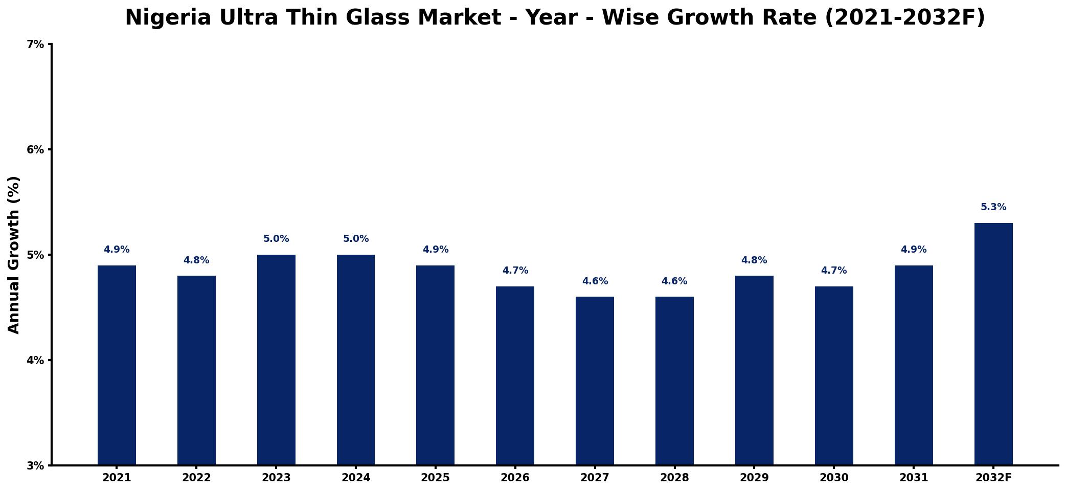 Nigeria Ultra Thin Glass Market Year-wise Growth Rate and Key Drivers