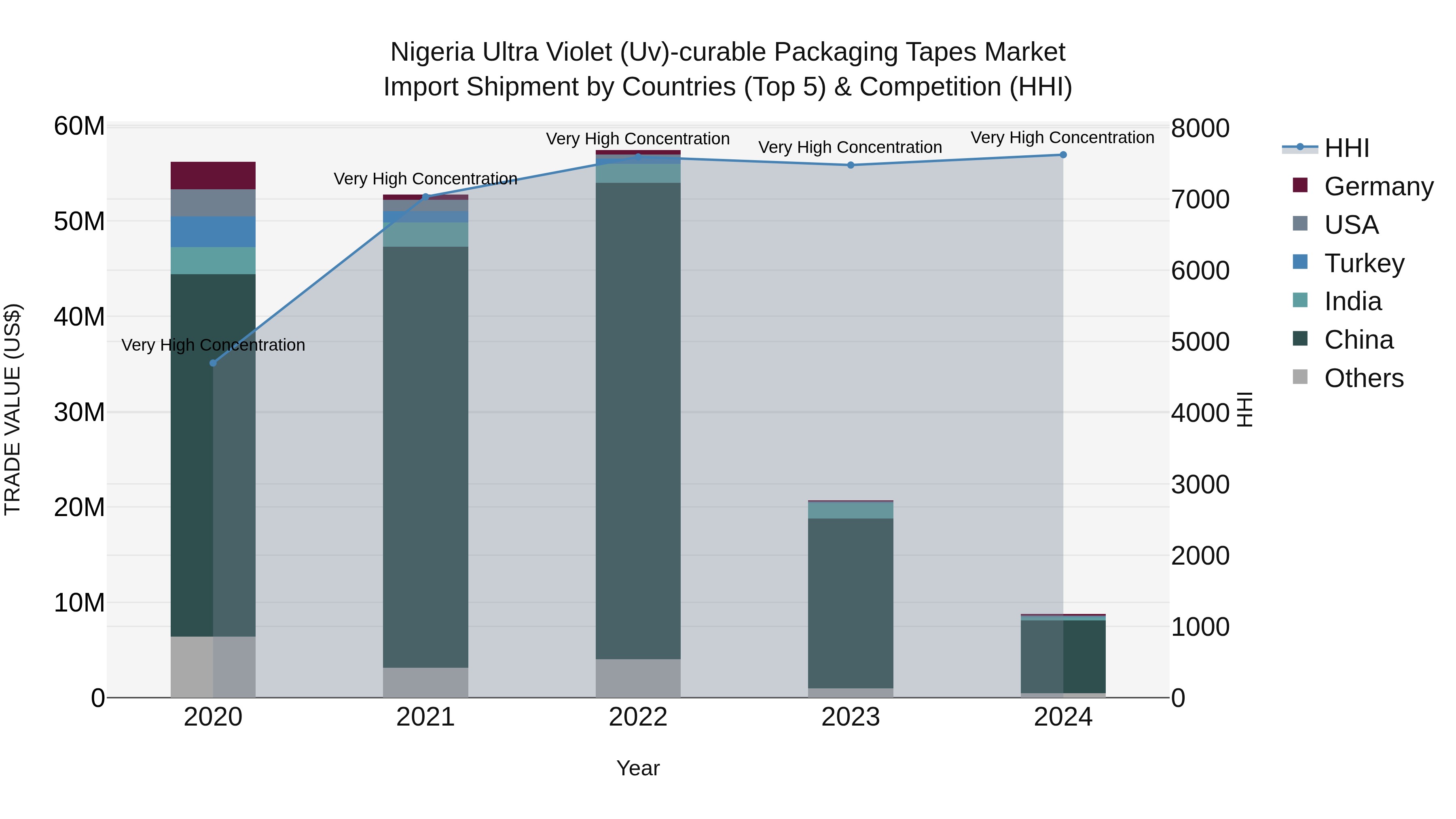 Nigeria Ultra Violet Uv Curable Packaging Tapes Market Top 5 Importing Countries and Market Competition (HHI) Analysis