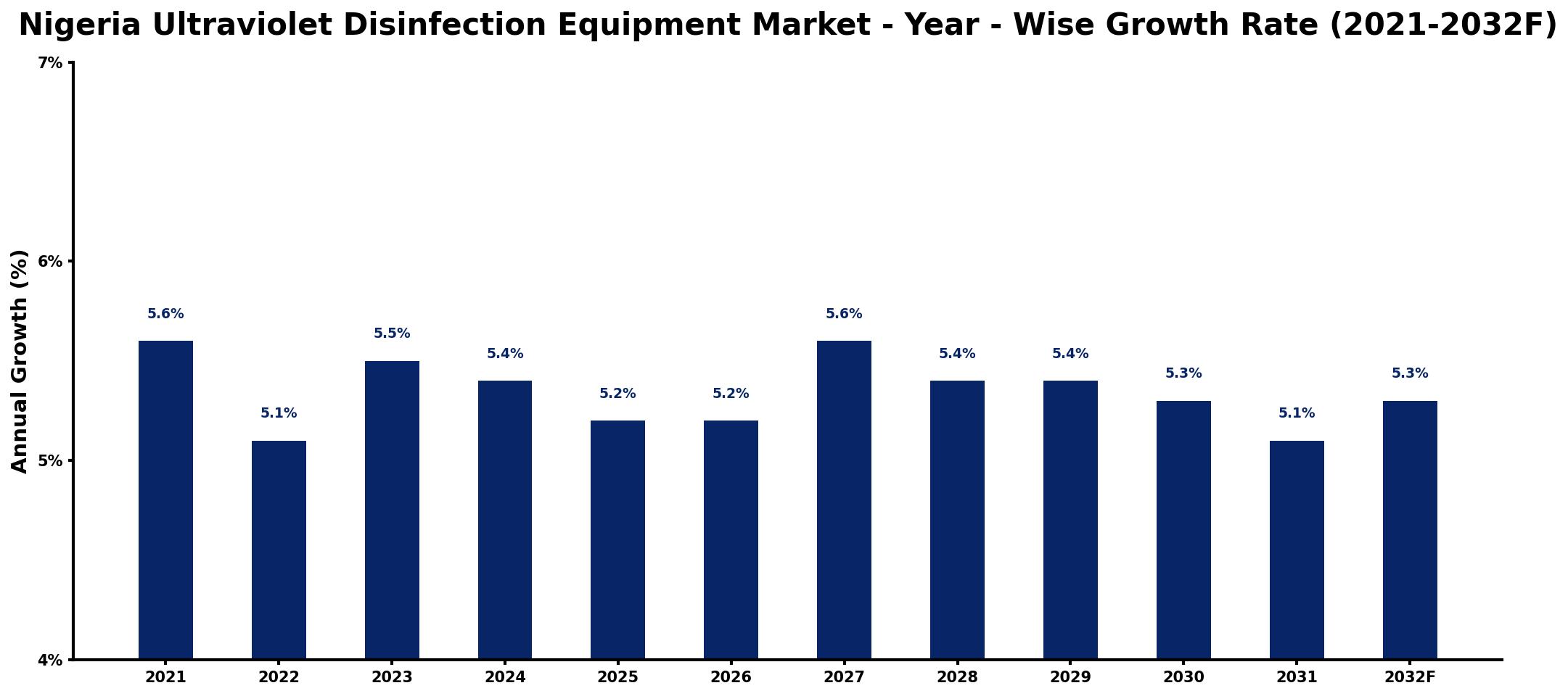 Nigeria Ultraviolet Disinfection Equipment Market Year-wise Growth Rate and Key Drivers