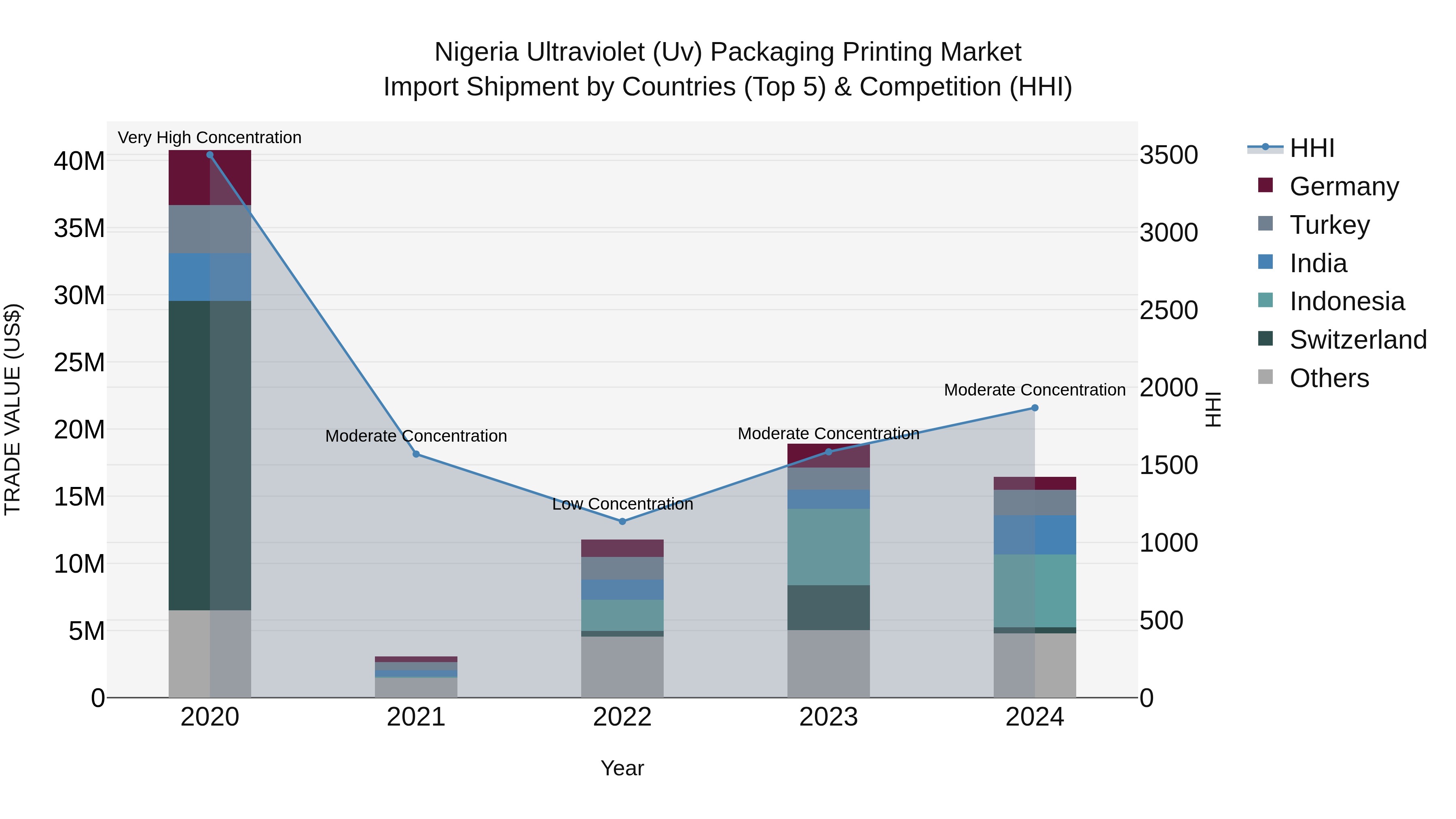 Nigeria Ultraviolet Uv Packaging Printing Market Top 5 Importing Countries and Market Competition (HHI) Analysis