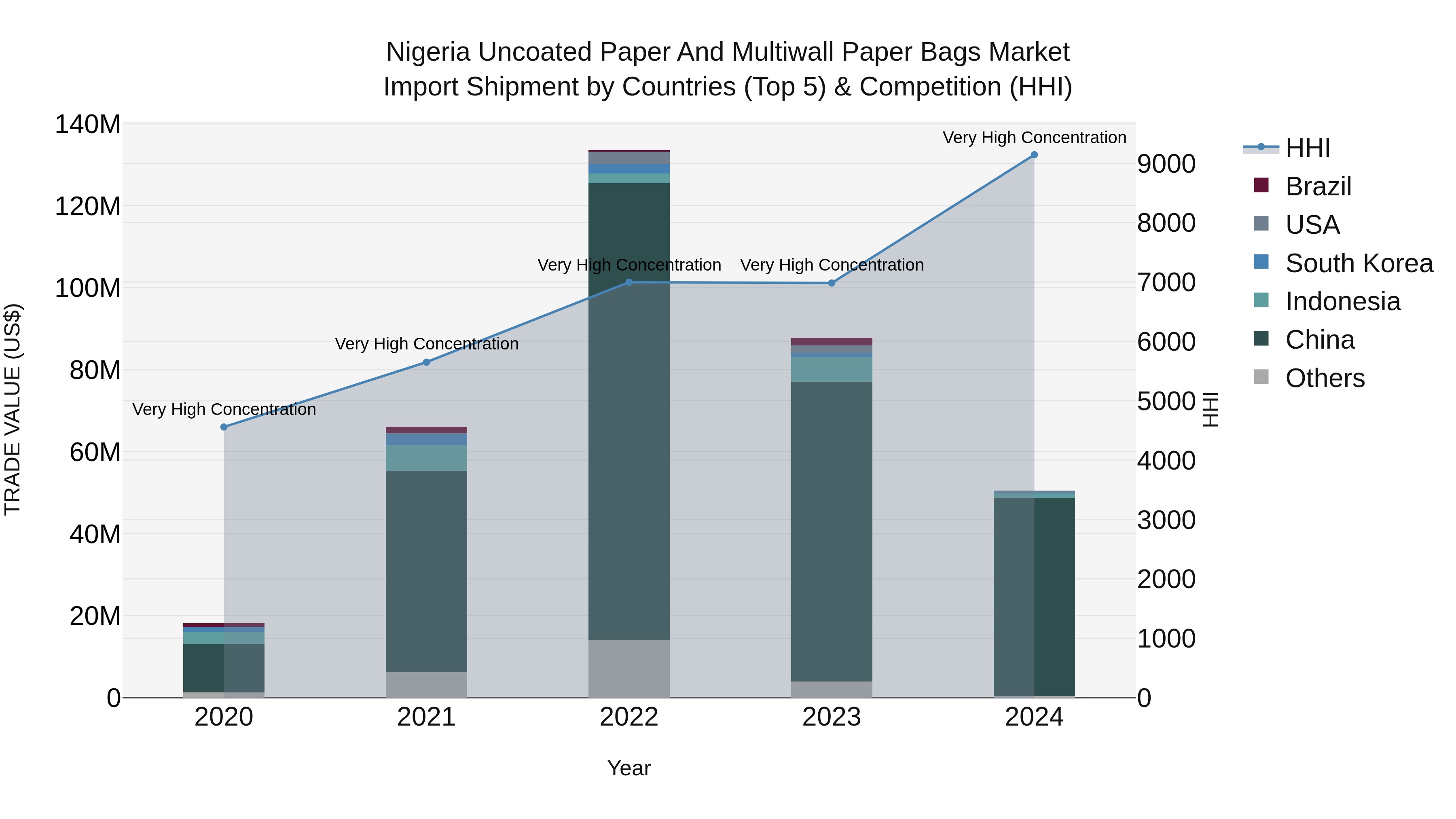 Nigeria Uncoated Paper And Multiwall Paper Bags Market Top 5 Importing Countries and Market Competition (HHI) Analysis