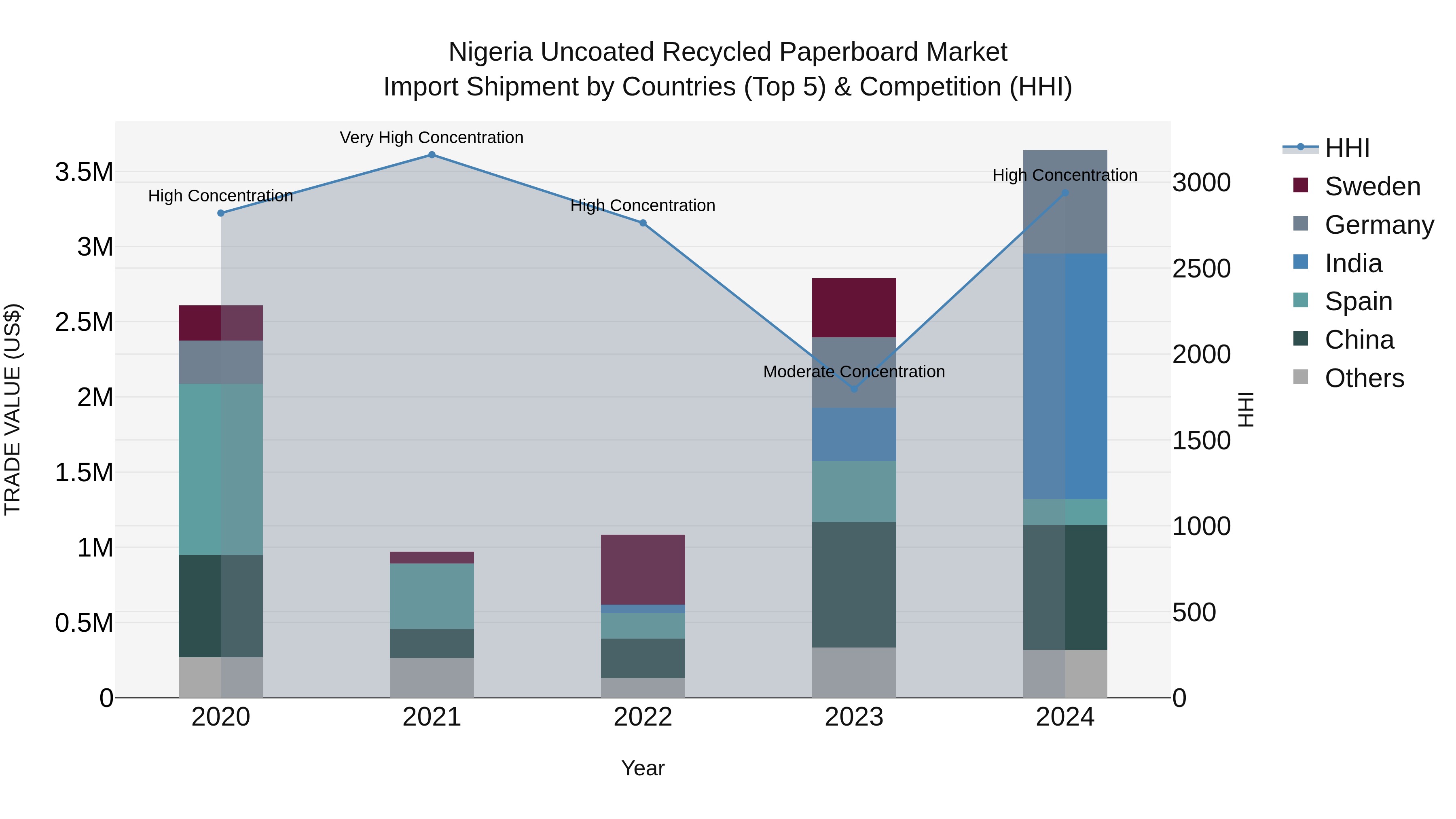 Nigeria Uncoated Recycled Paperboard Market Top 5 Importing Countries and Market Competition (HHI) Analysis