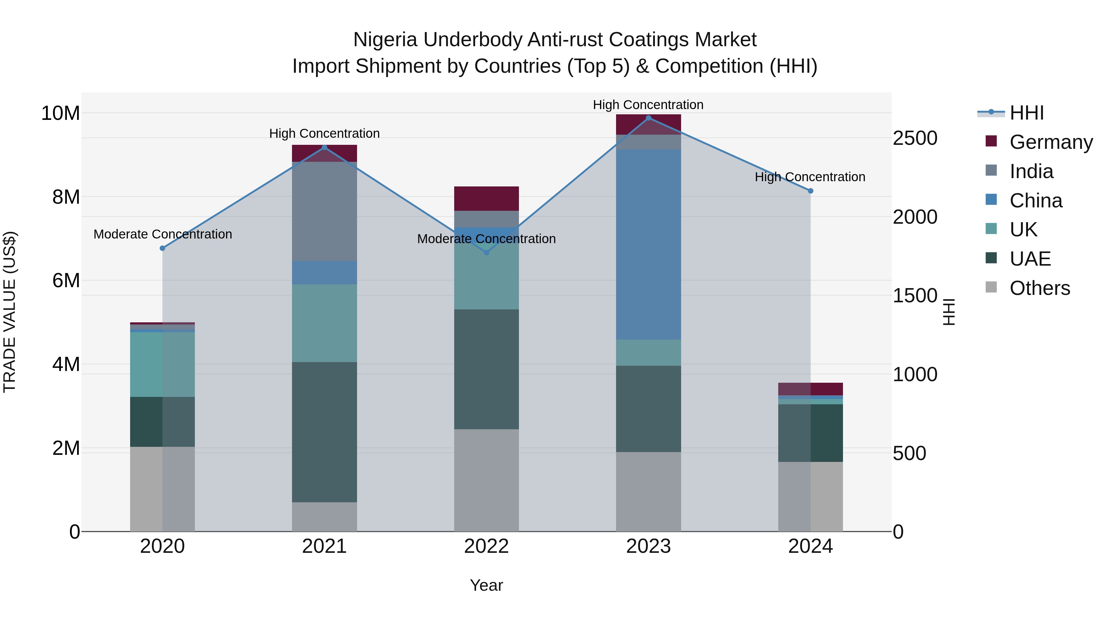 Nigeria Underbody Anti Rust Coatings Market Top 5 Importing Countries and Market Competition (HHI) Analysis