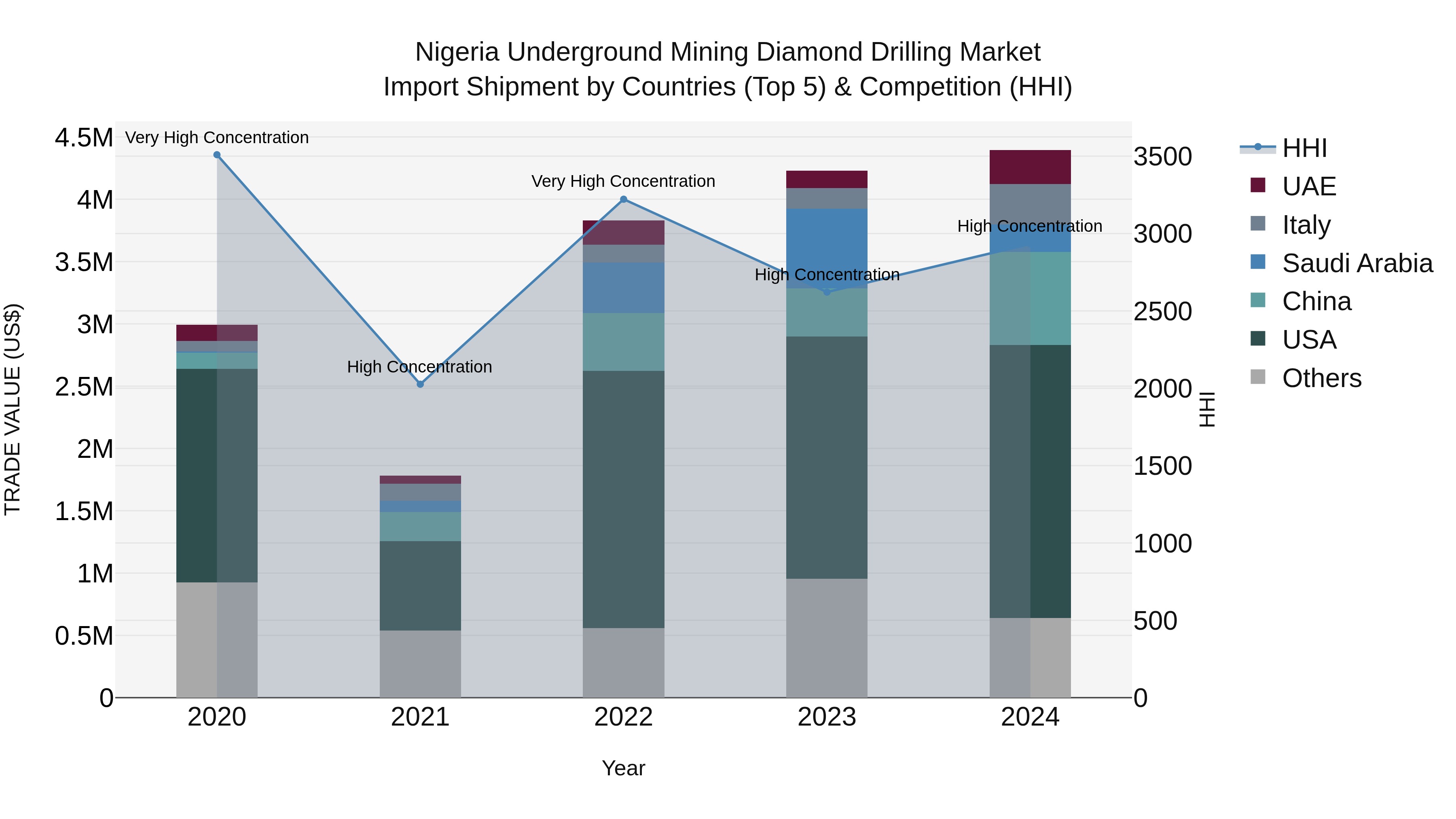 Nigeria Underground Mining Diamond Drilling Market Top 5 Importing Countries and Market Competition (HHI) Analysis