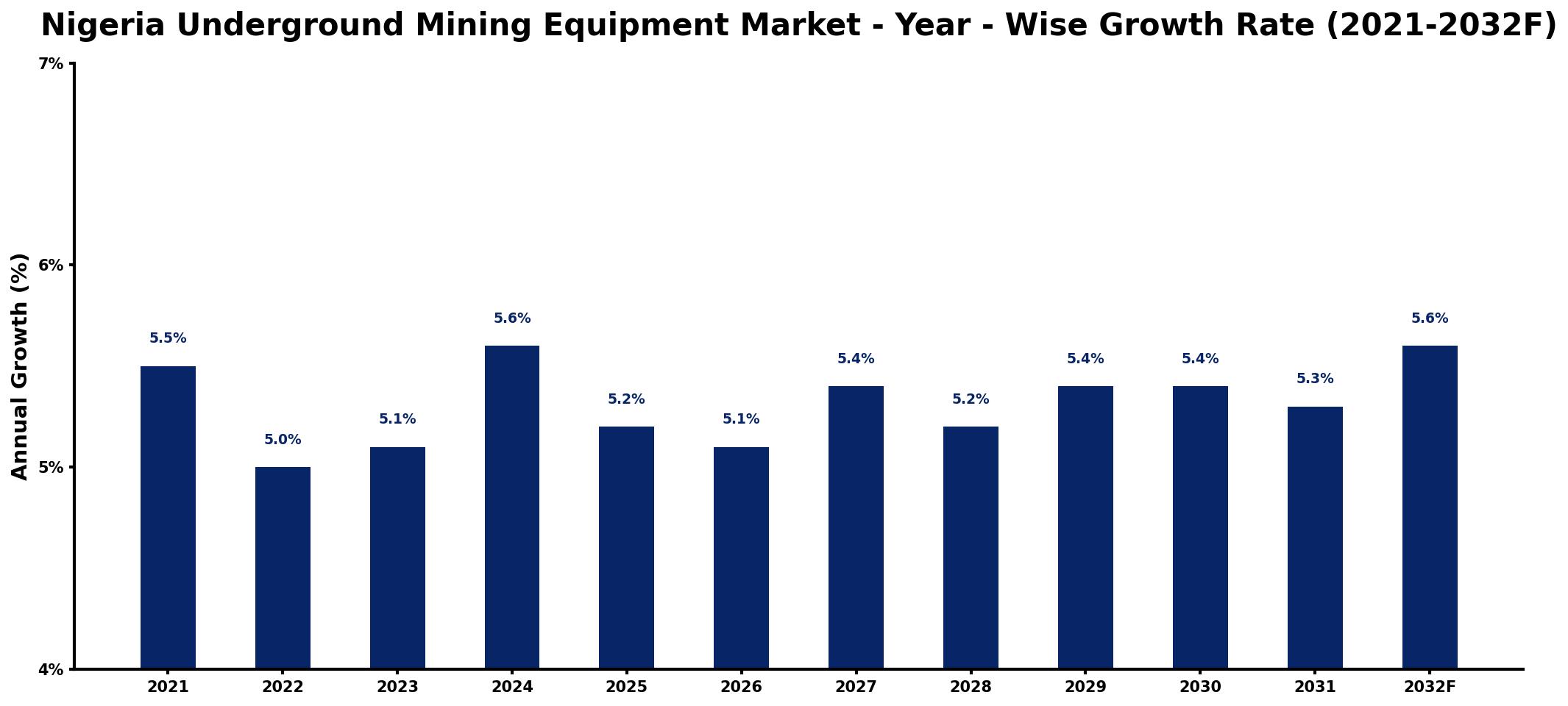 Nigeria Underground Mining Equipment Market Year-wise Growth Rate and Key Drivers