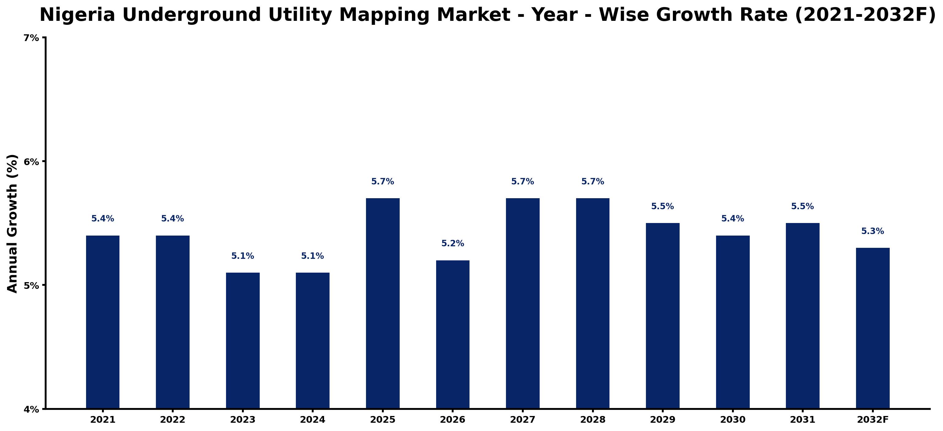 Nigeria Underground Utility Mapping Market Year-wise Growth Rate and Key Drivers