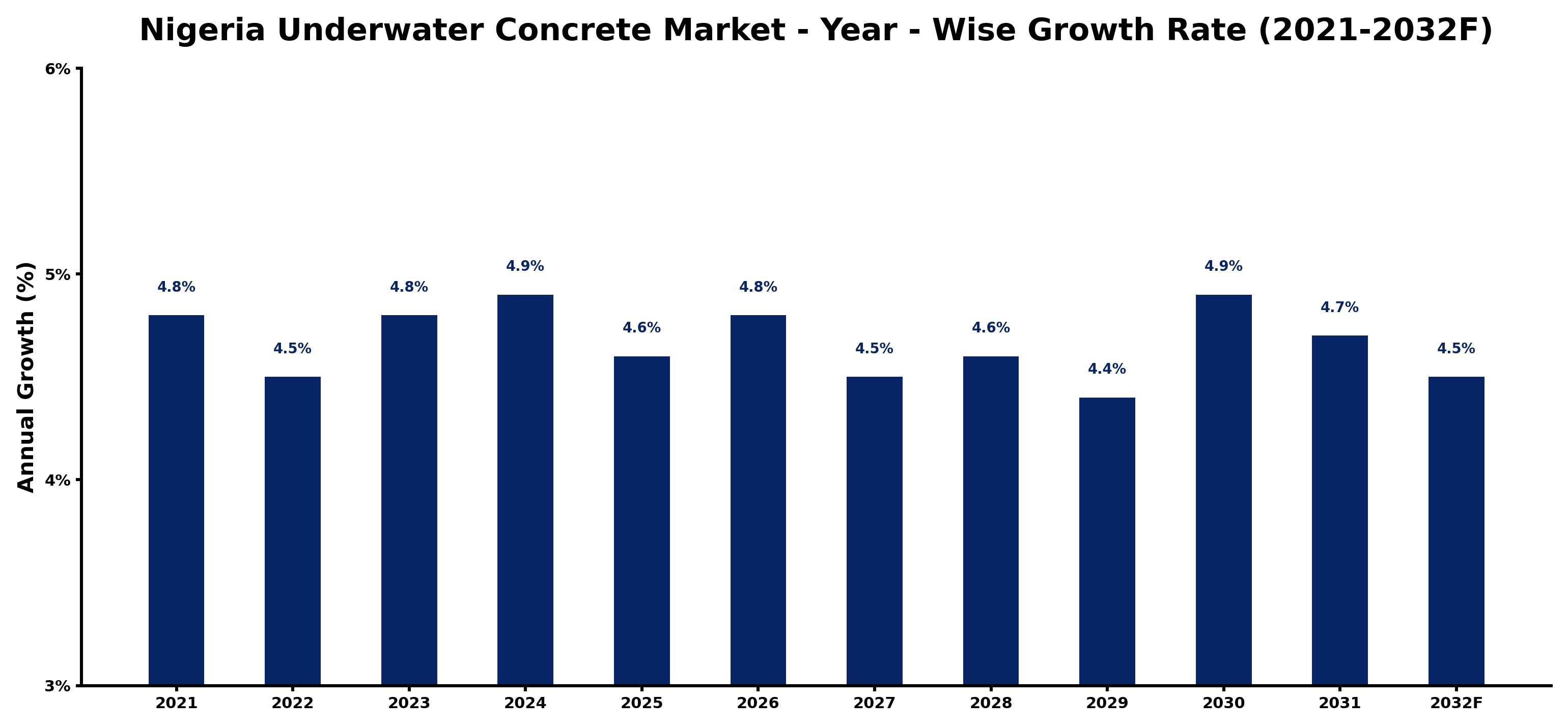 Nigeria Underwater Concrete Market Year-wise Growth Rate and Key Drivers