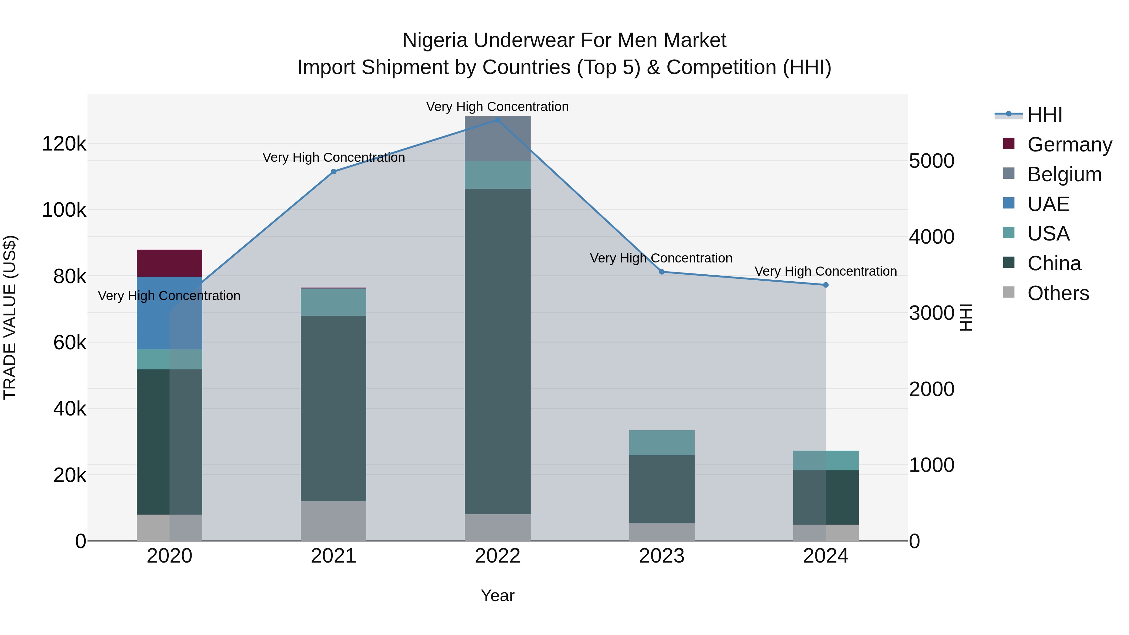 Nigeria Underwear For Men Market Top 5 Importing Countries and Market Competition (HHI) Analysis