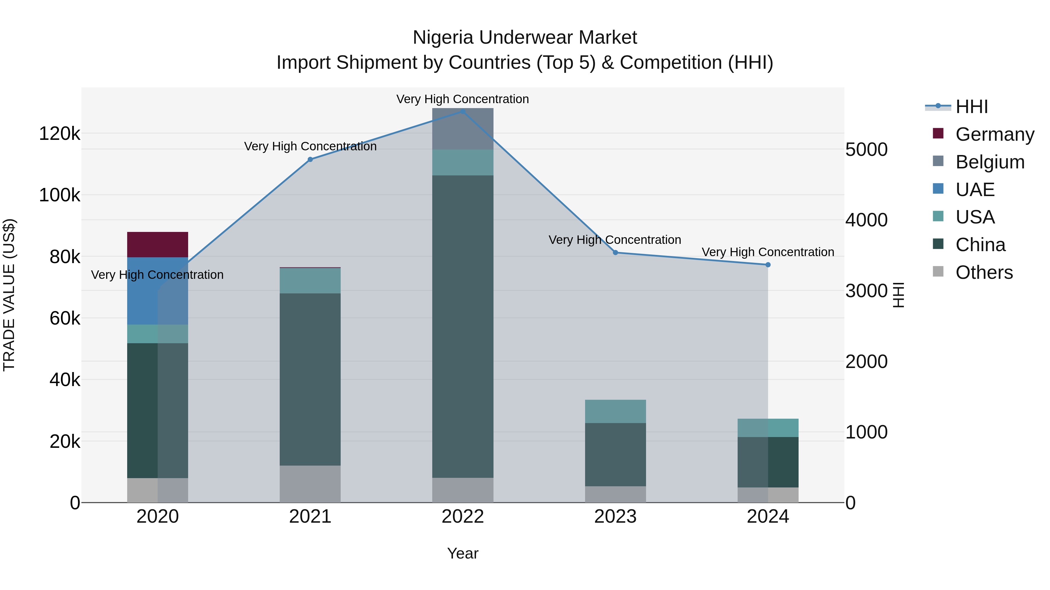 Nigeria Underwear Market Top 5 Importing Countries and Market Competition (HHI) Analysis