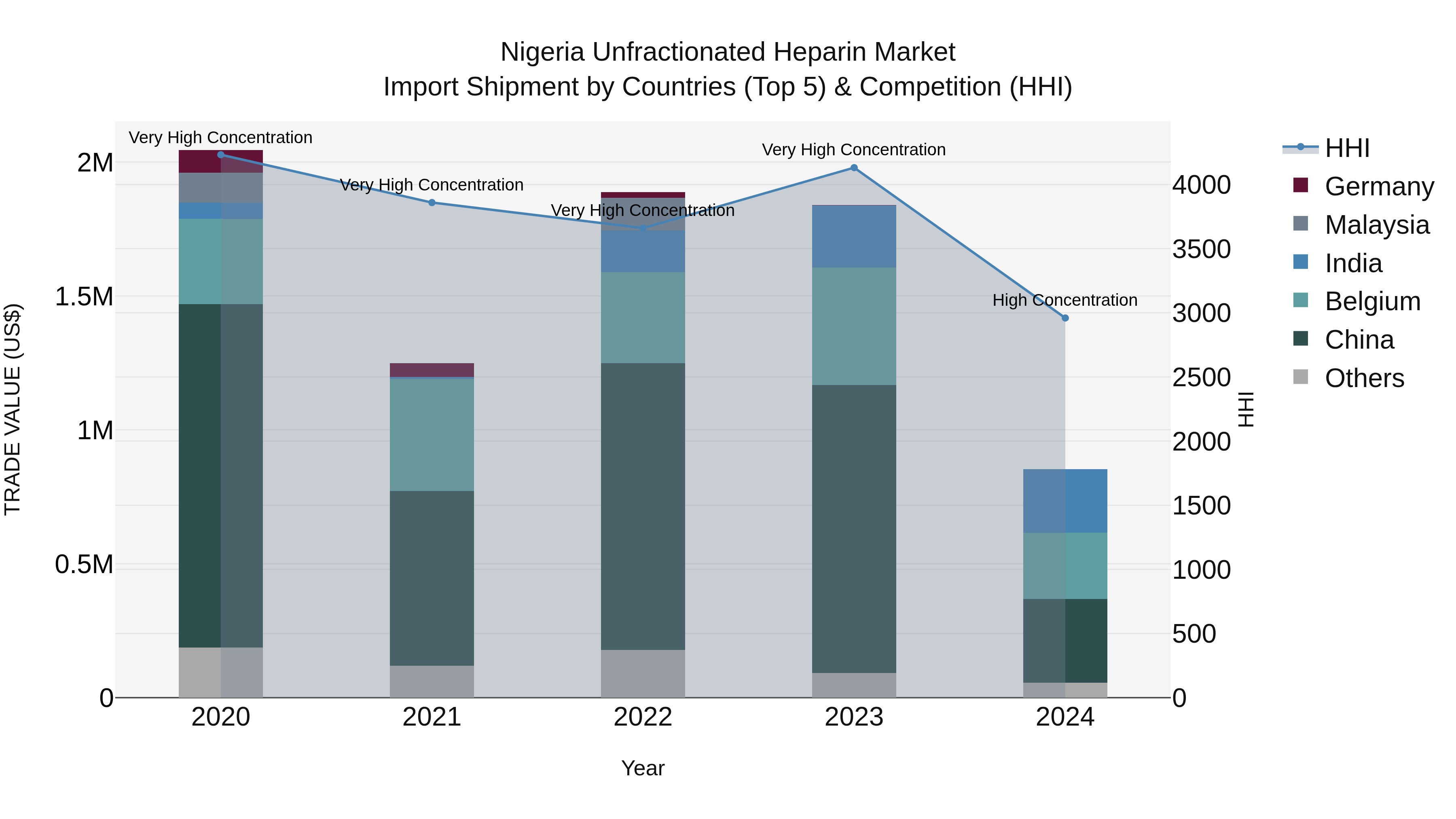 Nigeria Unfractionated Heparin Market Top 5 Importing Countries and Market Competition (HHI) Analysis