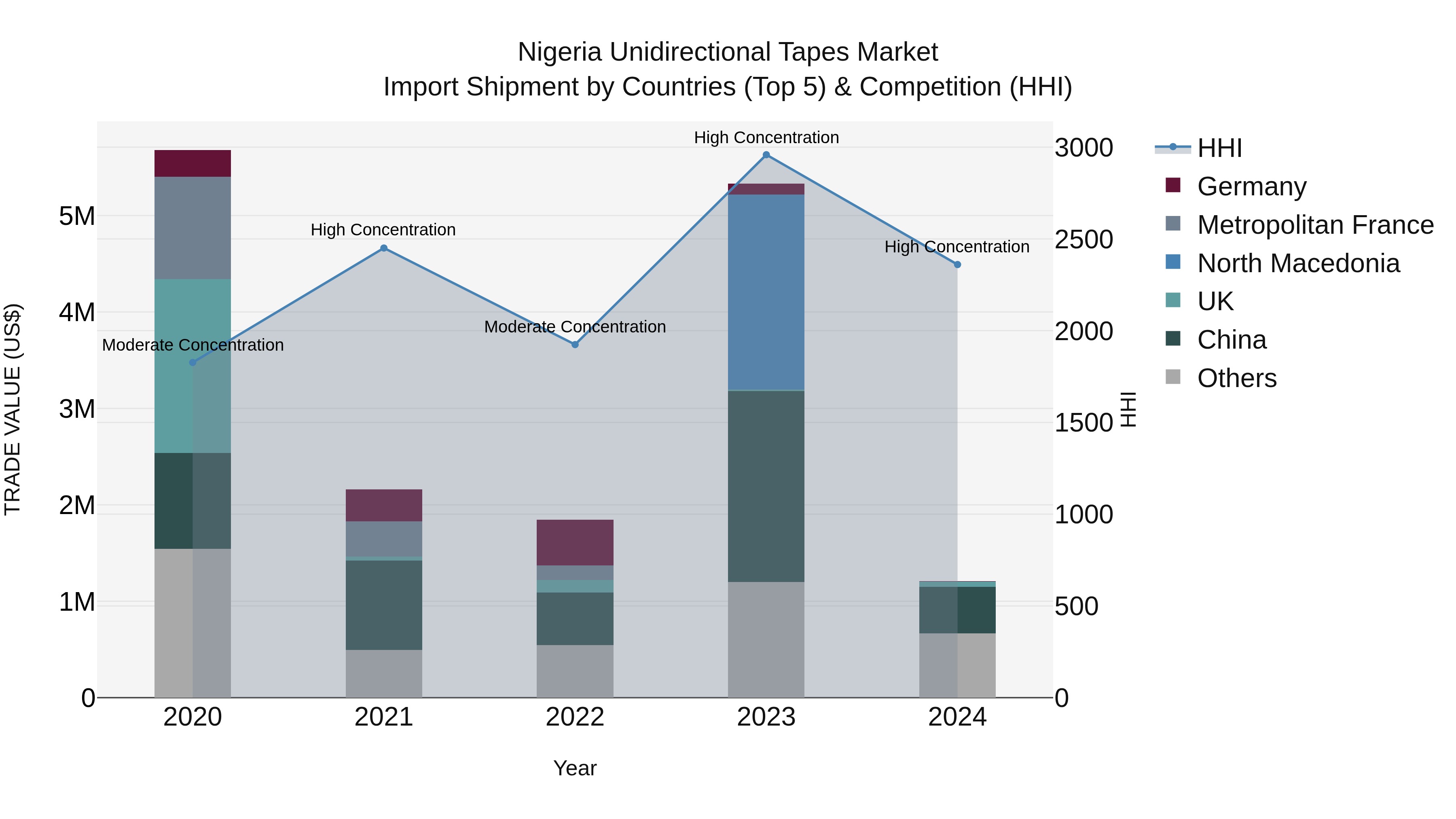 Nigeria Unidirectional Tapes Market Top 5 Importing Countries and Market Competition (HHI) Analysis