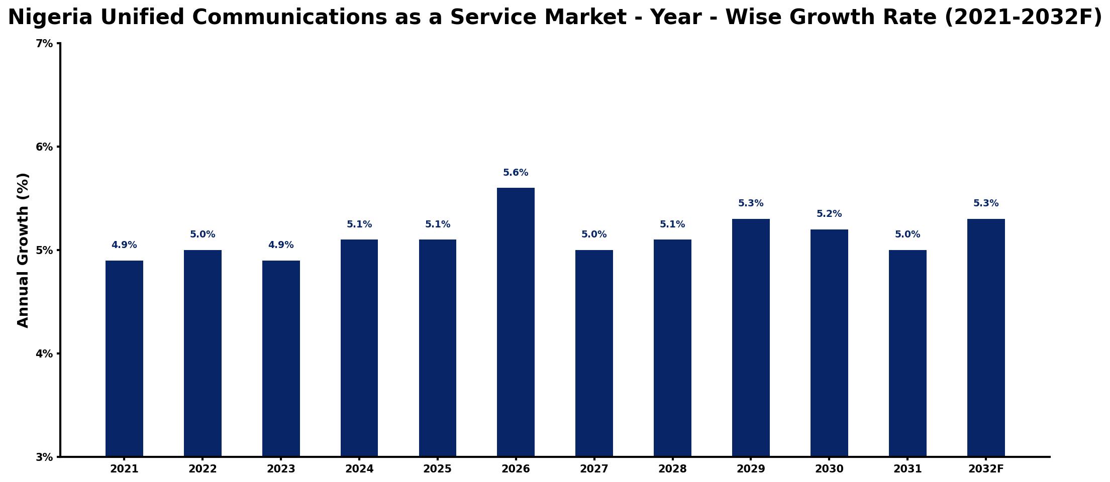 Nigeria Unified Communications as a Service Market Year-wise Growth Rate and Key Drivers