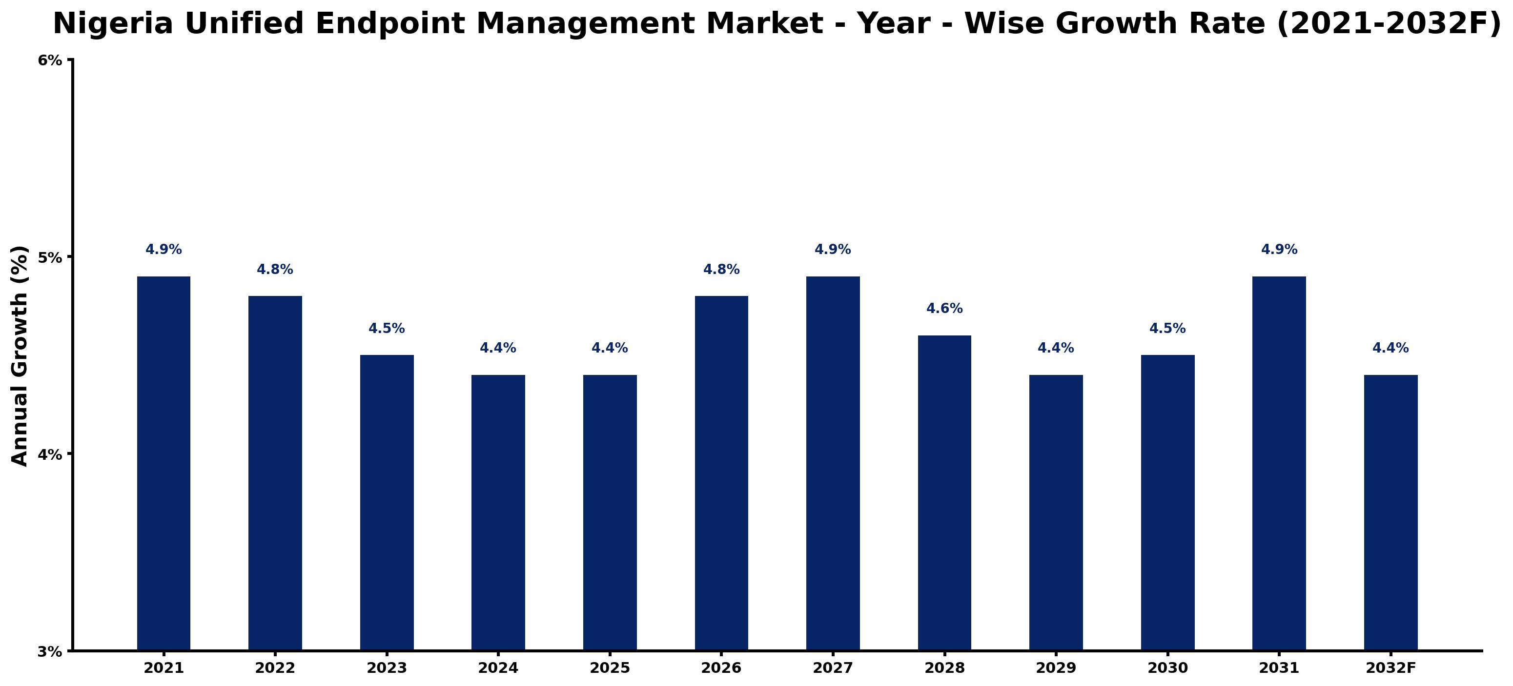 Nigeria Unified Endpoint Management Market Year-wise Growth Rate and Key Drivers
