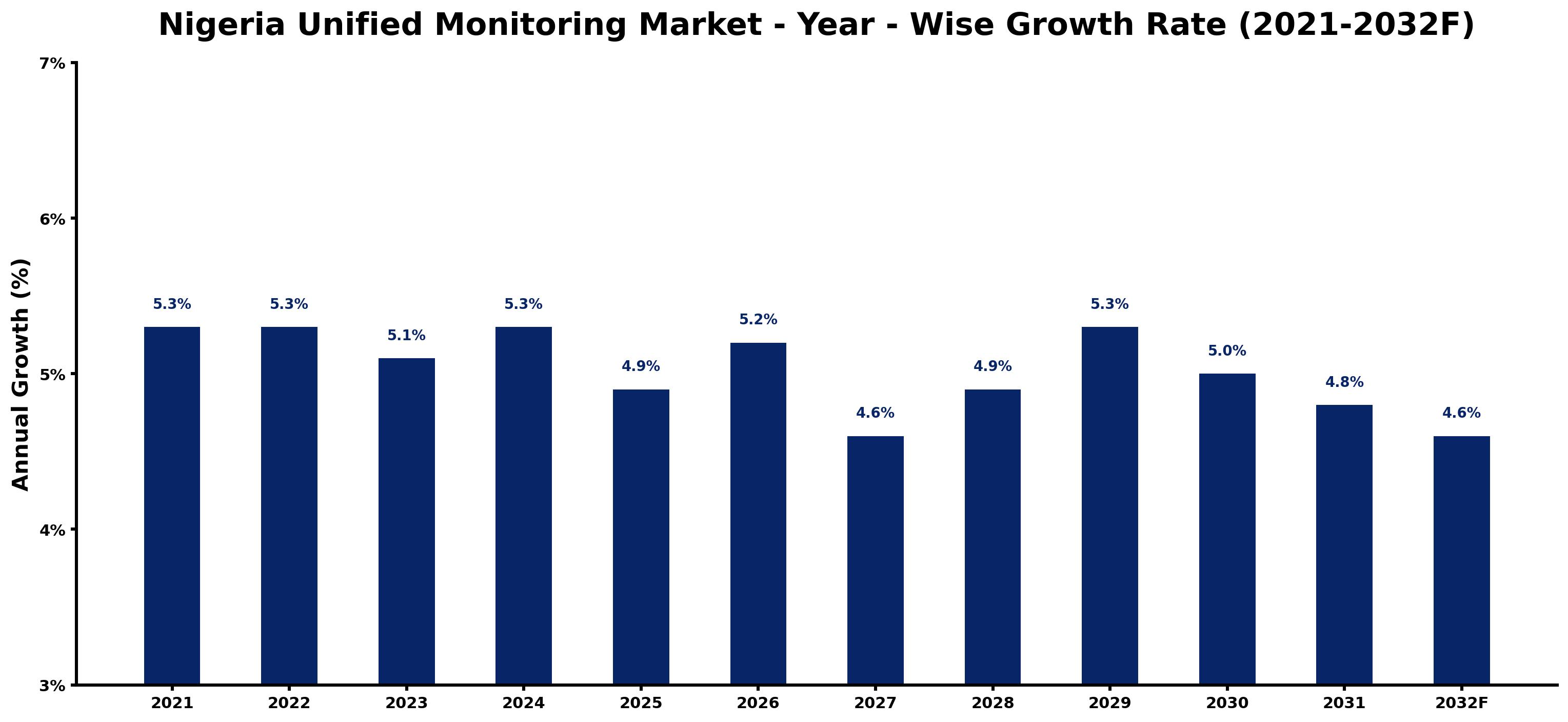Nigeria Unified Monitoring Market Year-wise Growth Rate and Key Drivers