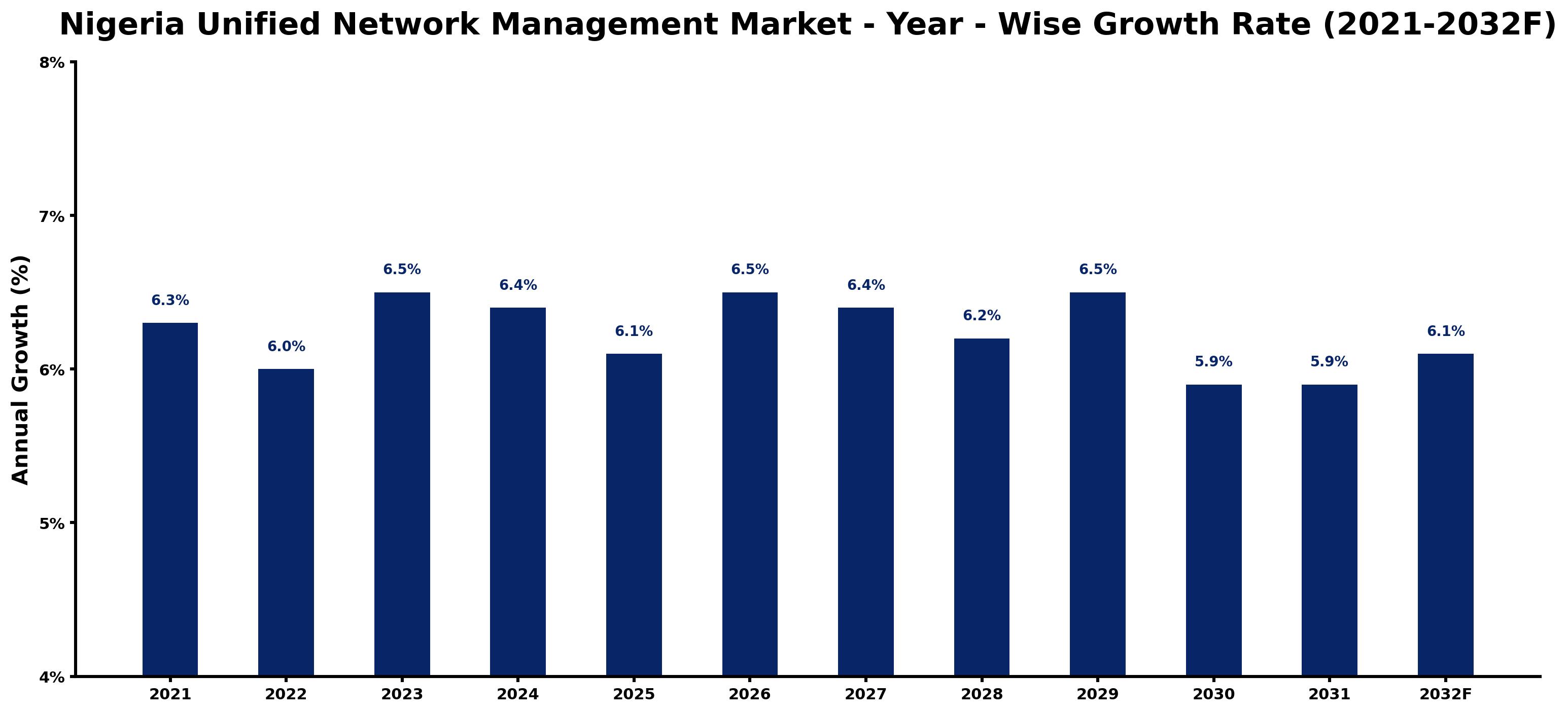 Nigeria Unified Network Management Market Year-wise Growth Rate and Key Drivers
